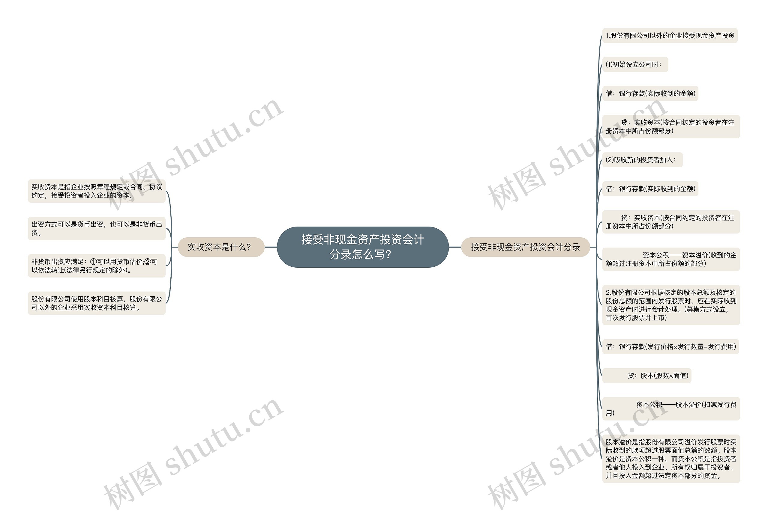 接受非现金资产投资会计分录怎么写？