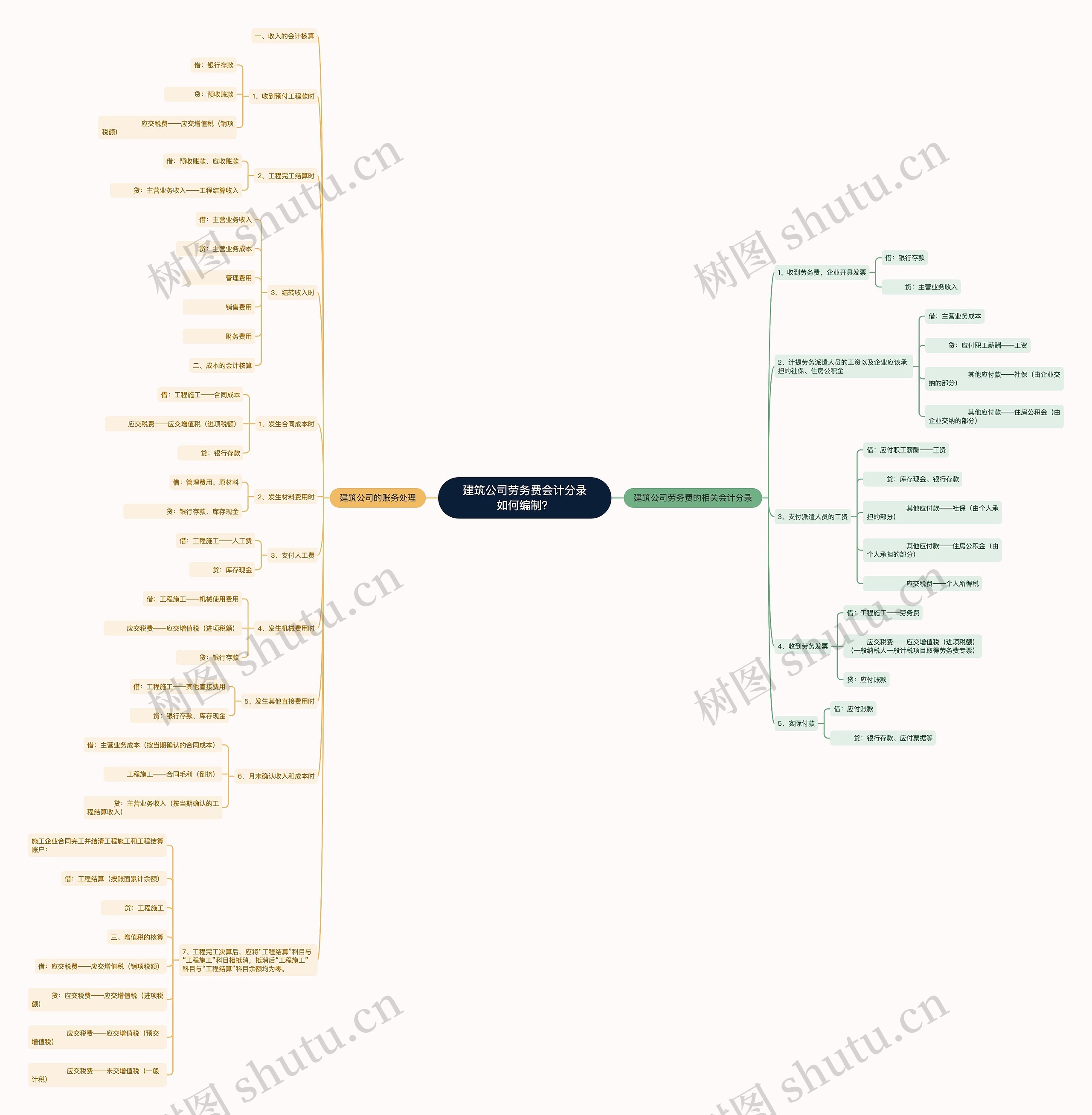 建筑公司劳务费会计分录如何编制？思维导图