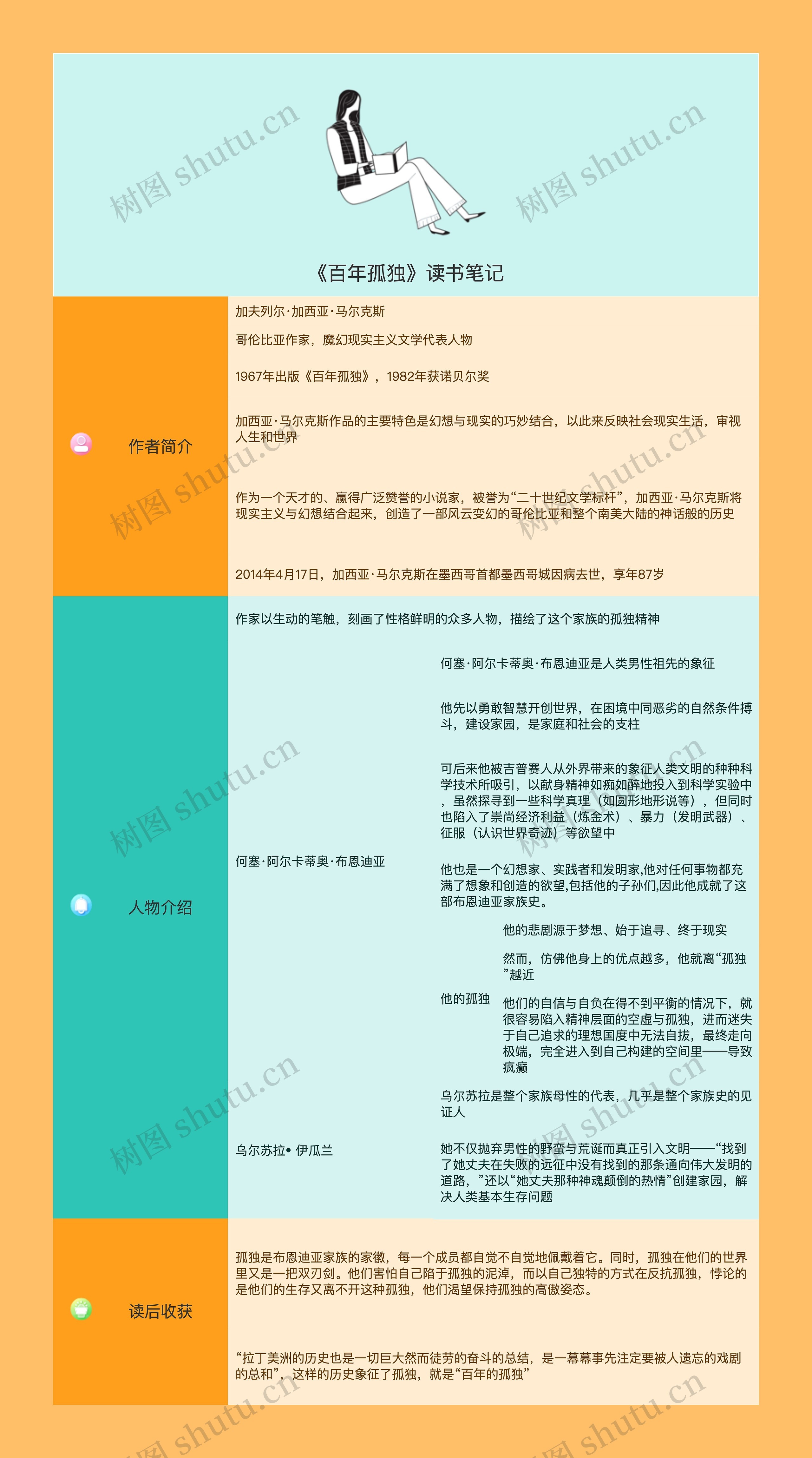 《百年孤独》读书笔记 竖屏思维导图高清图 《百年孤独》读书笔记 竖屏思维导图