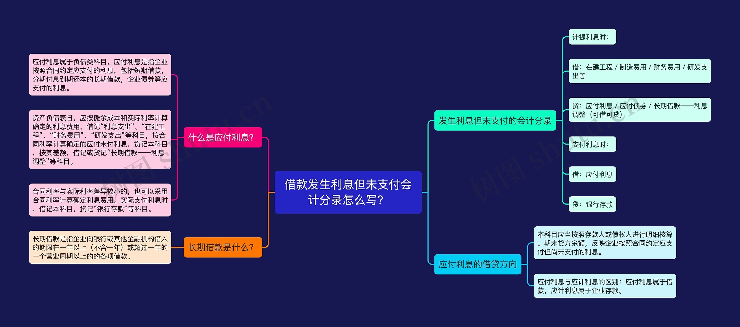 借款发生利息但未支付会计分录怎么写？