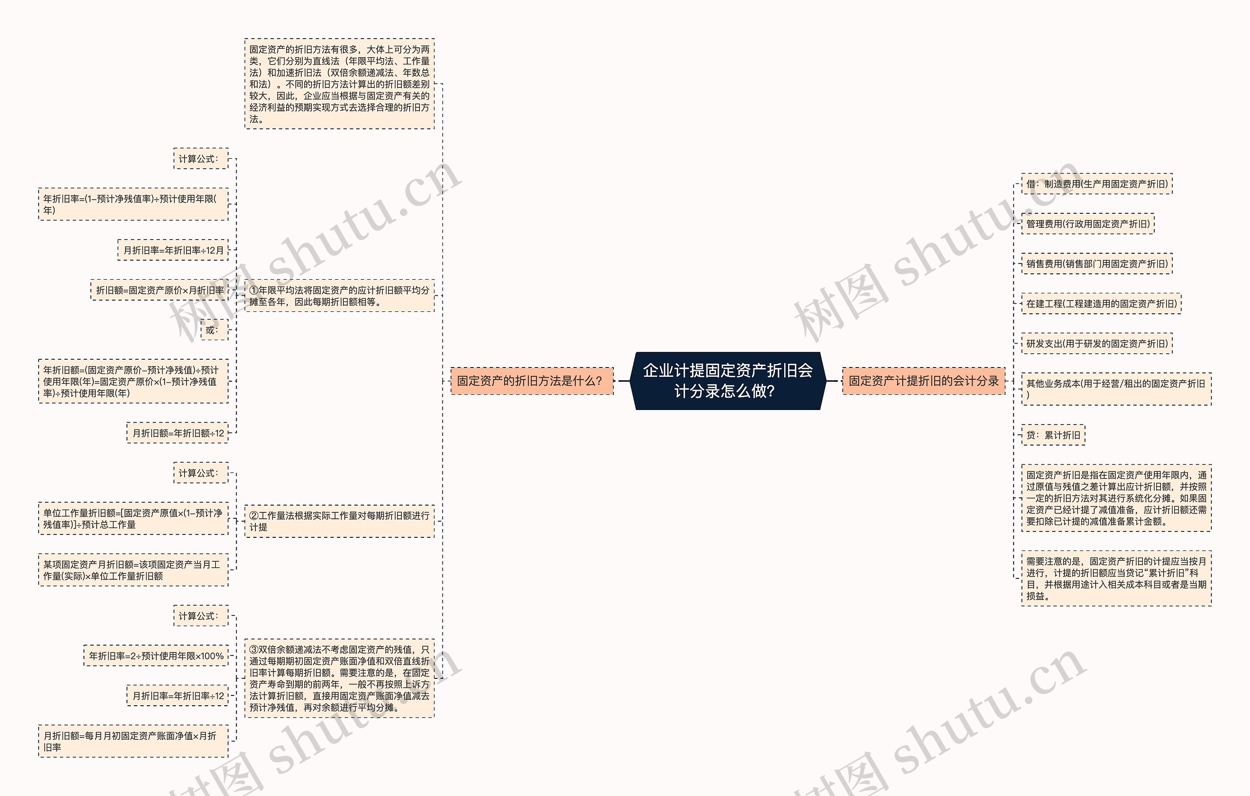 企业计提固定资产折旧会计分录怎么做？思维导图