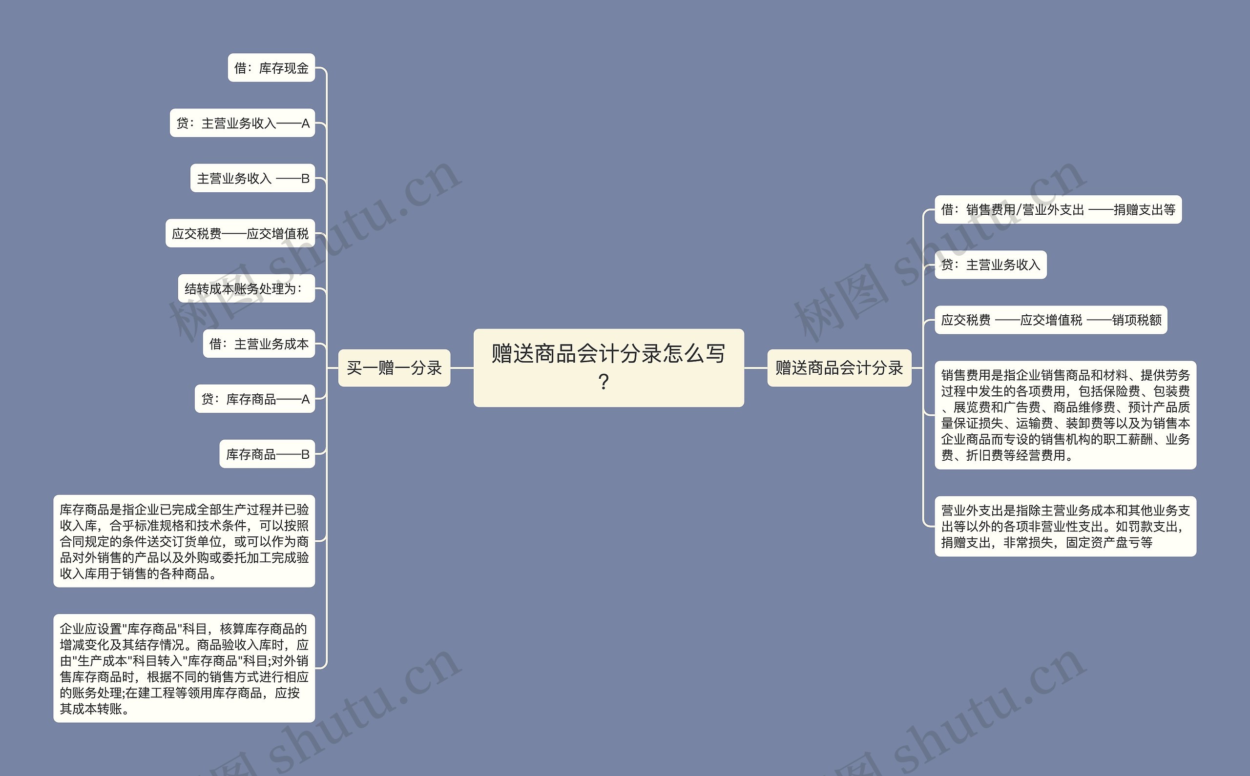 赠送商品会计分录怎么写？思维导图