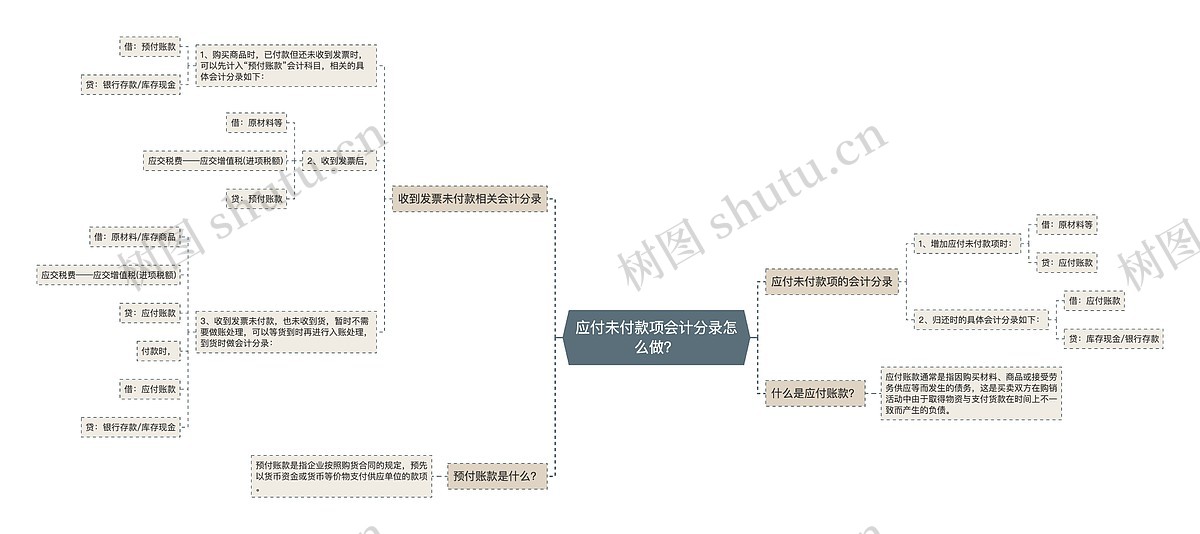 应付未付款项会计分录怎么做?思维导图_编号p2310729-TreeMind树图