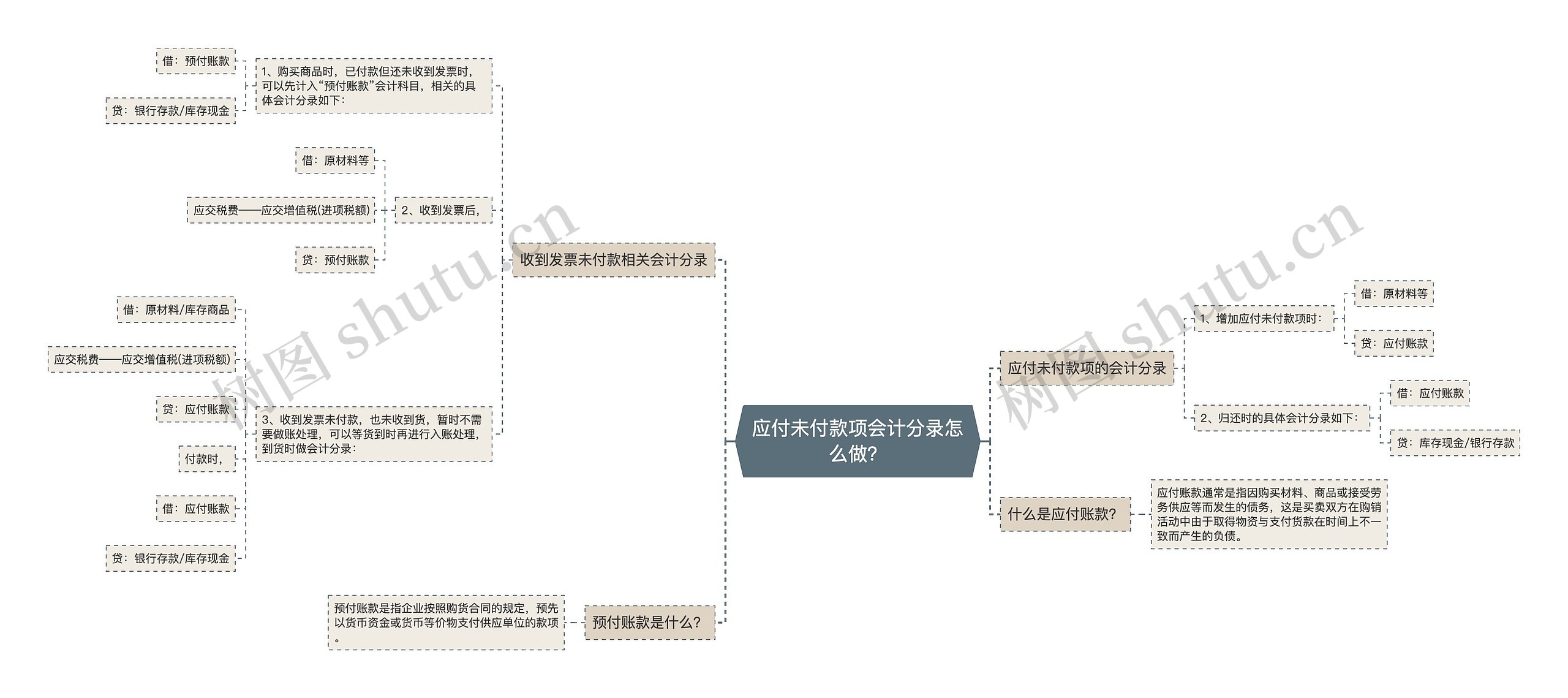 应付未付款项会计分录怎么做？思维导图