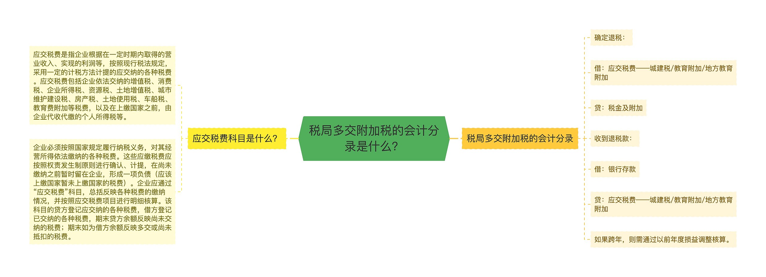 税局多交附加税的会计分录是什么？