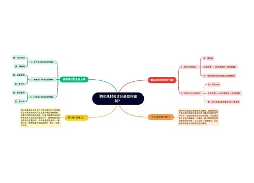 购买耗材会计分录如何编制？