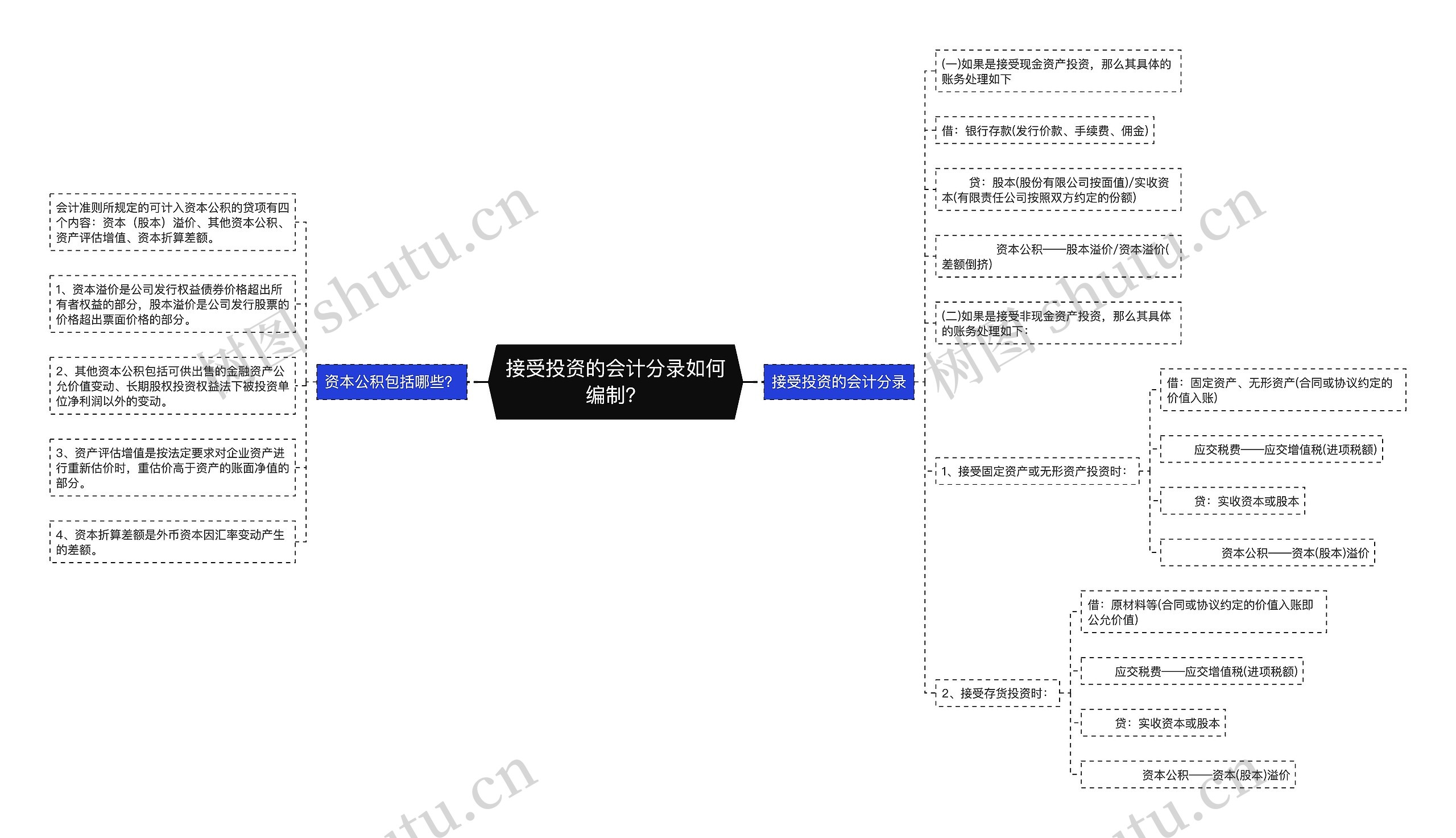 接受投资的会计分录如何编制？