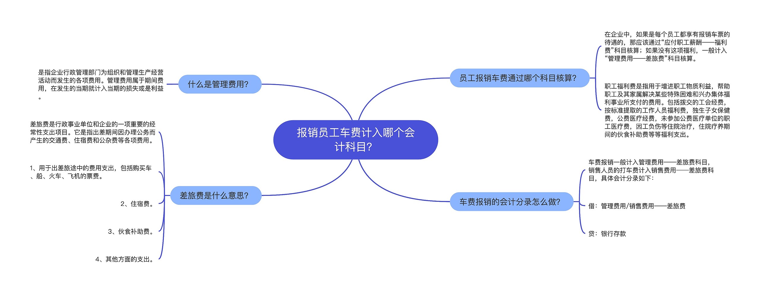 报销员工车费计入哪个会计科目？思维导图