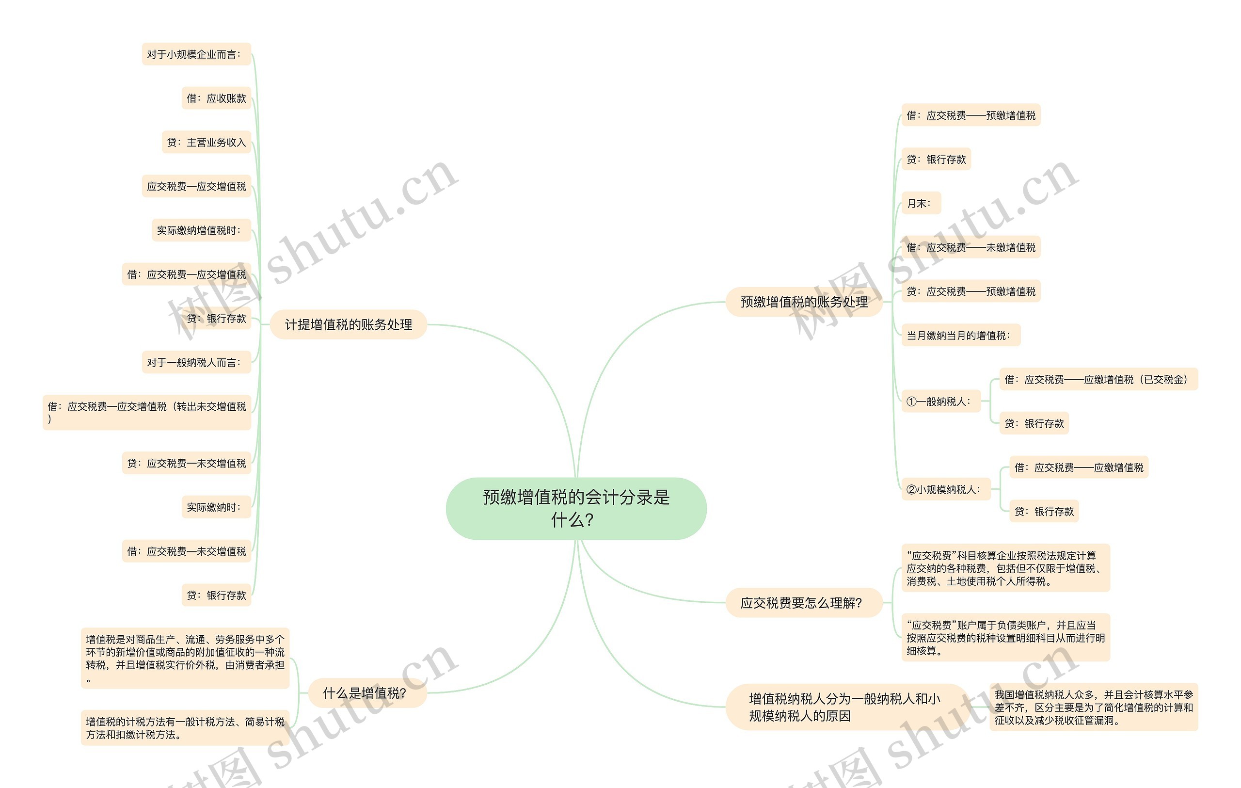 预缴增值税的会计分录是什么？思维导图