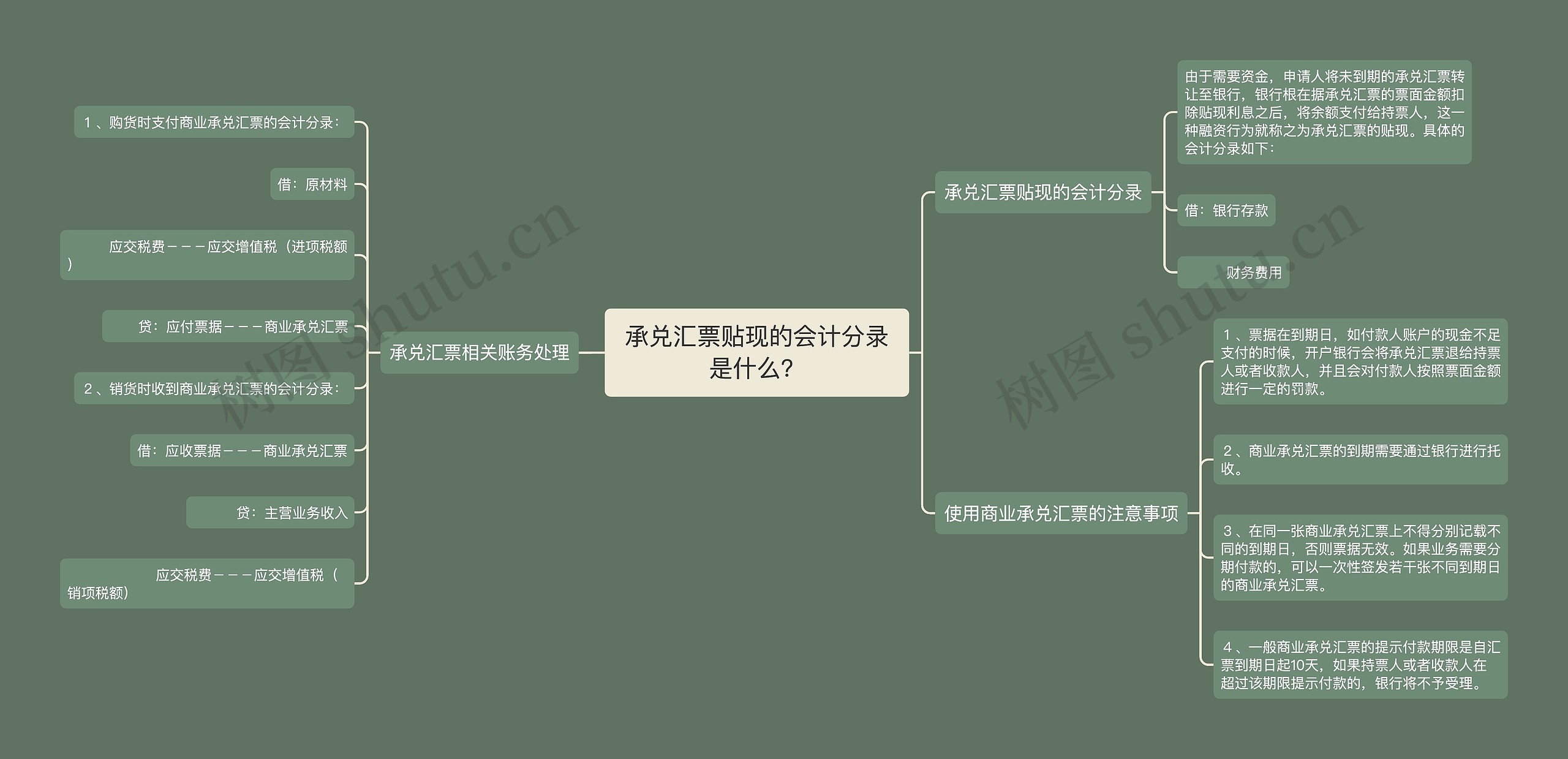 承兑汇票贴现的会计分录是什么？思维导图