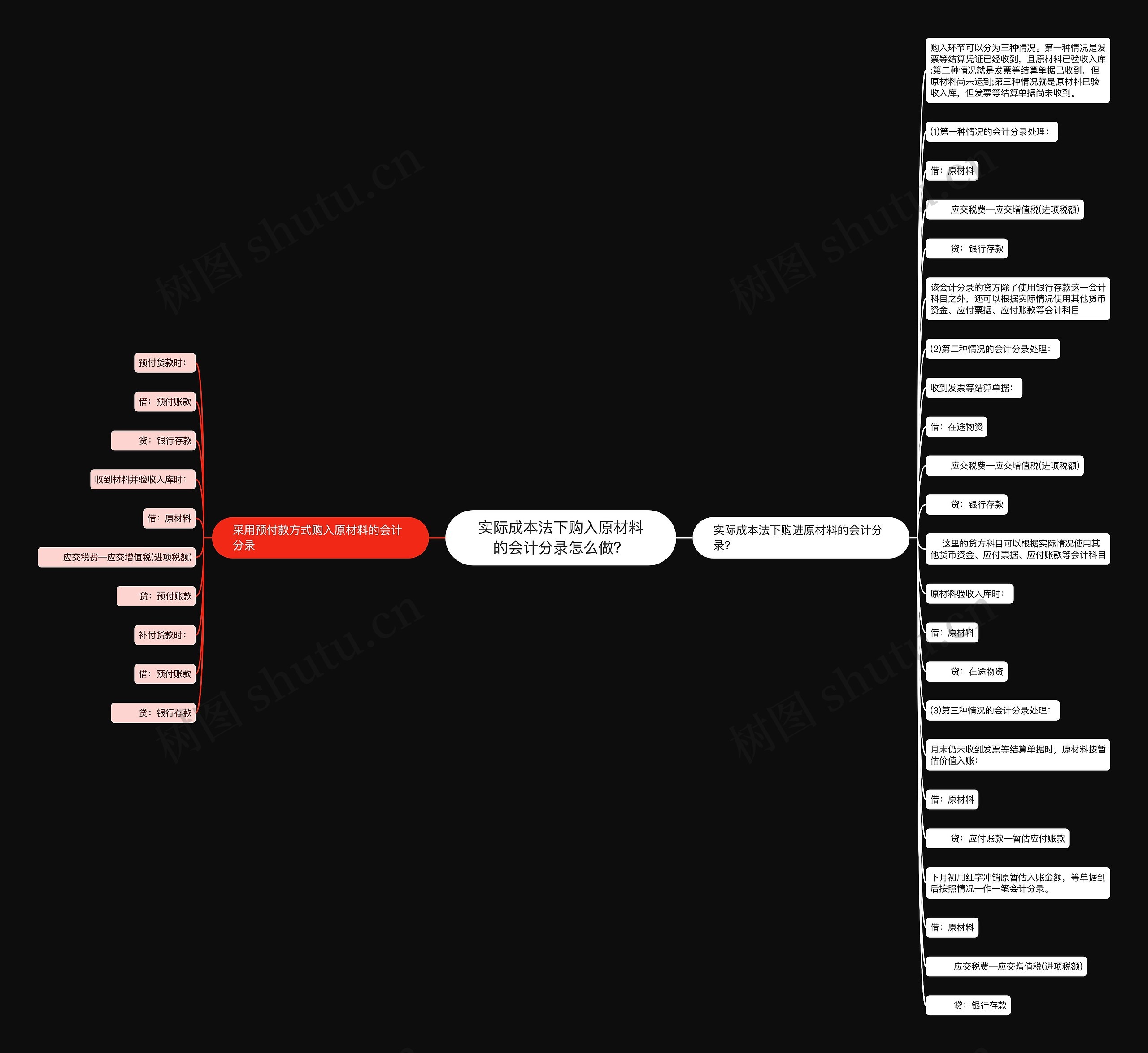 实际成本法下购入原材料的会计分录怎么做？思维导图