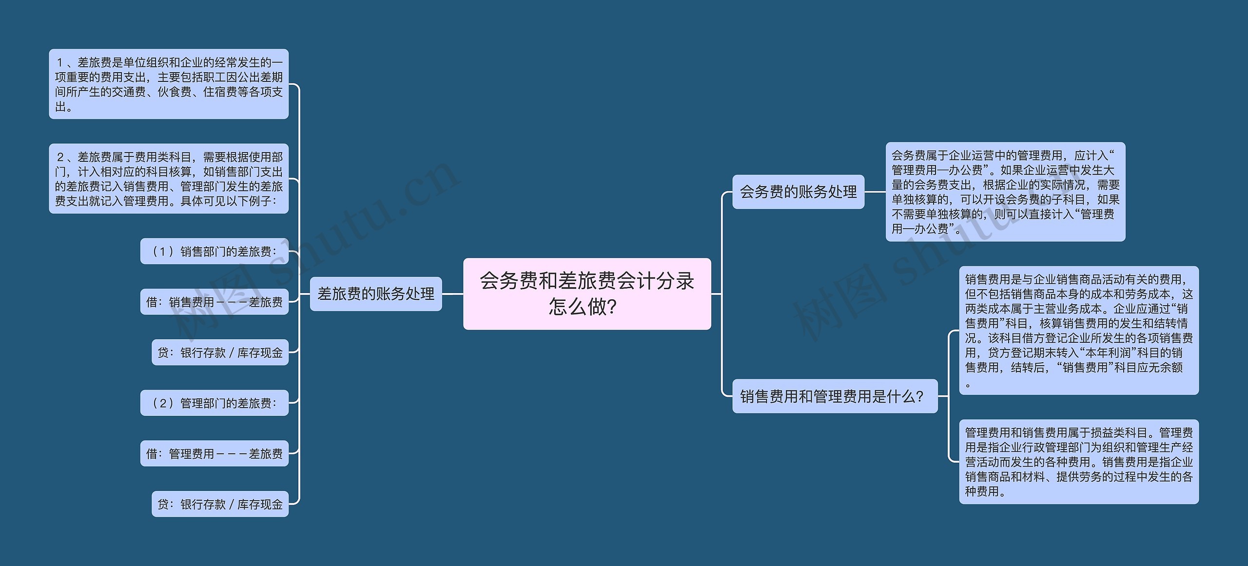 会务费和差旅费会计分录怎么做？思维导图