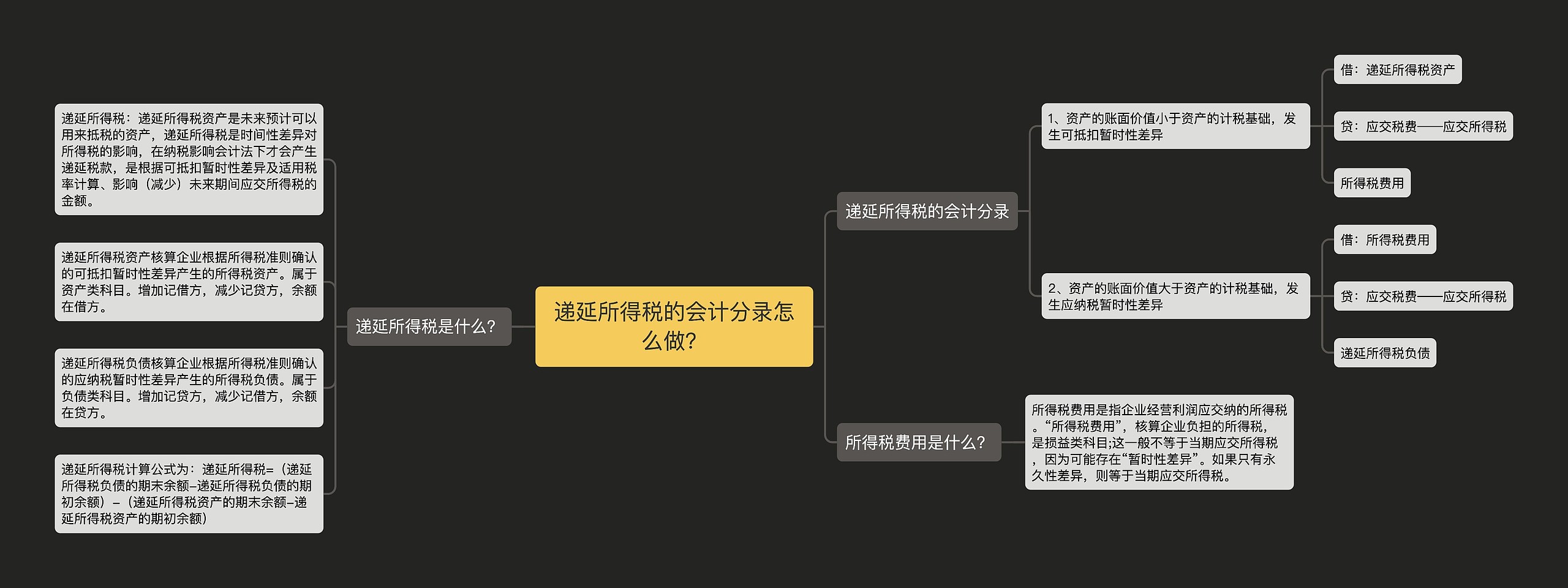 递延所得税的会计分录怎么做？