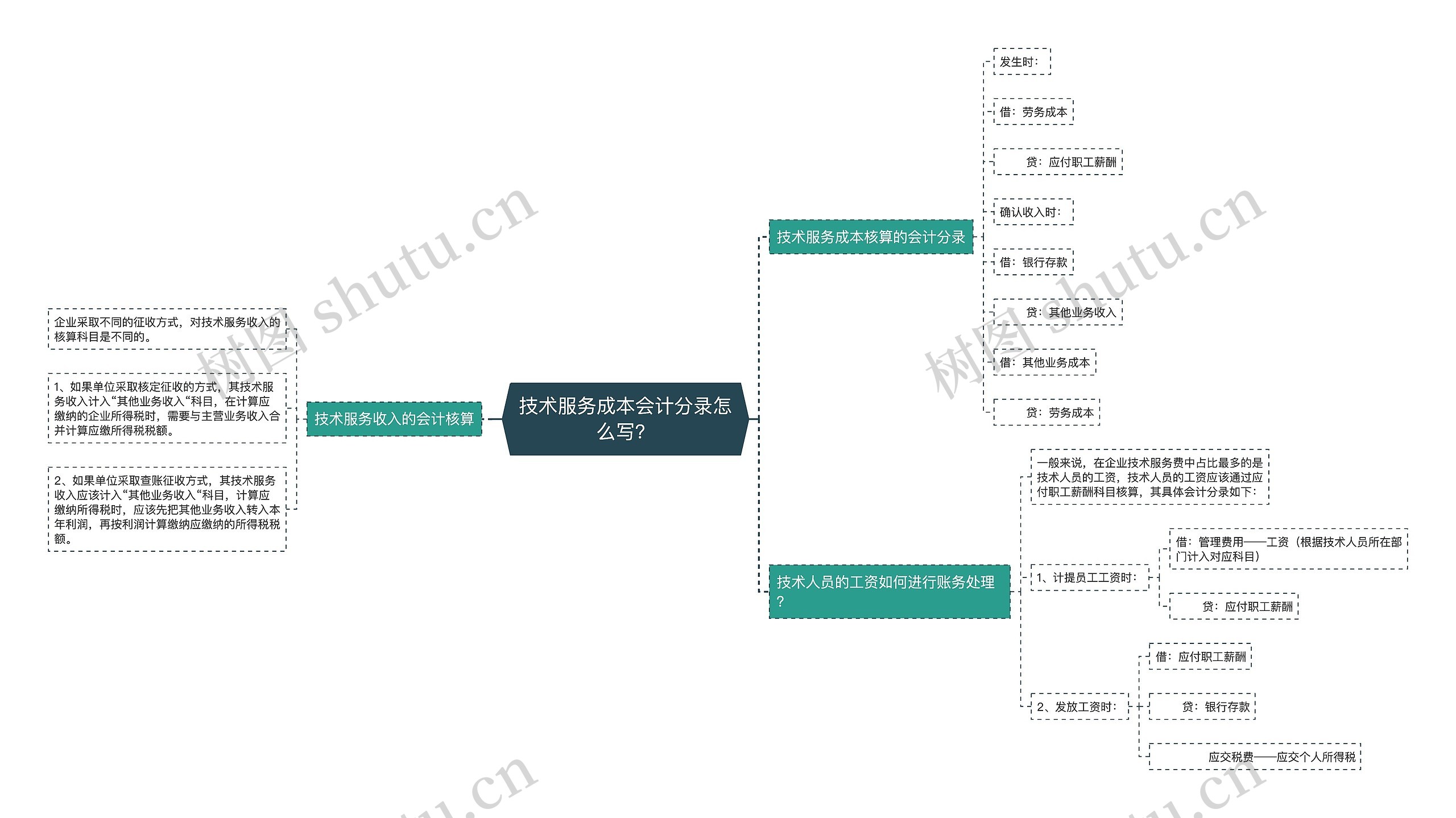 技术服务成本会计分录怎么写？思维导图