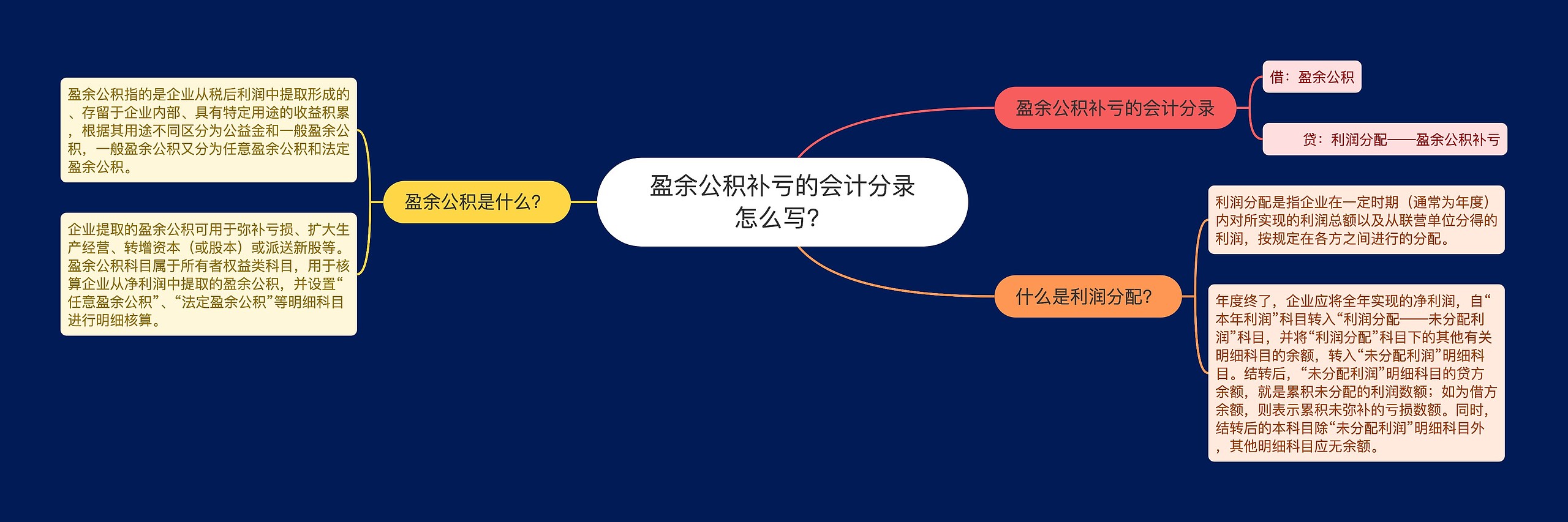 盈余公积补亏的会计分录怎么写？思维导图