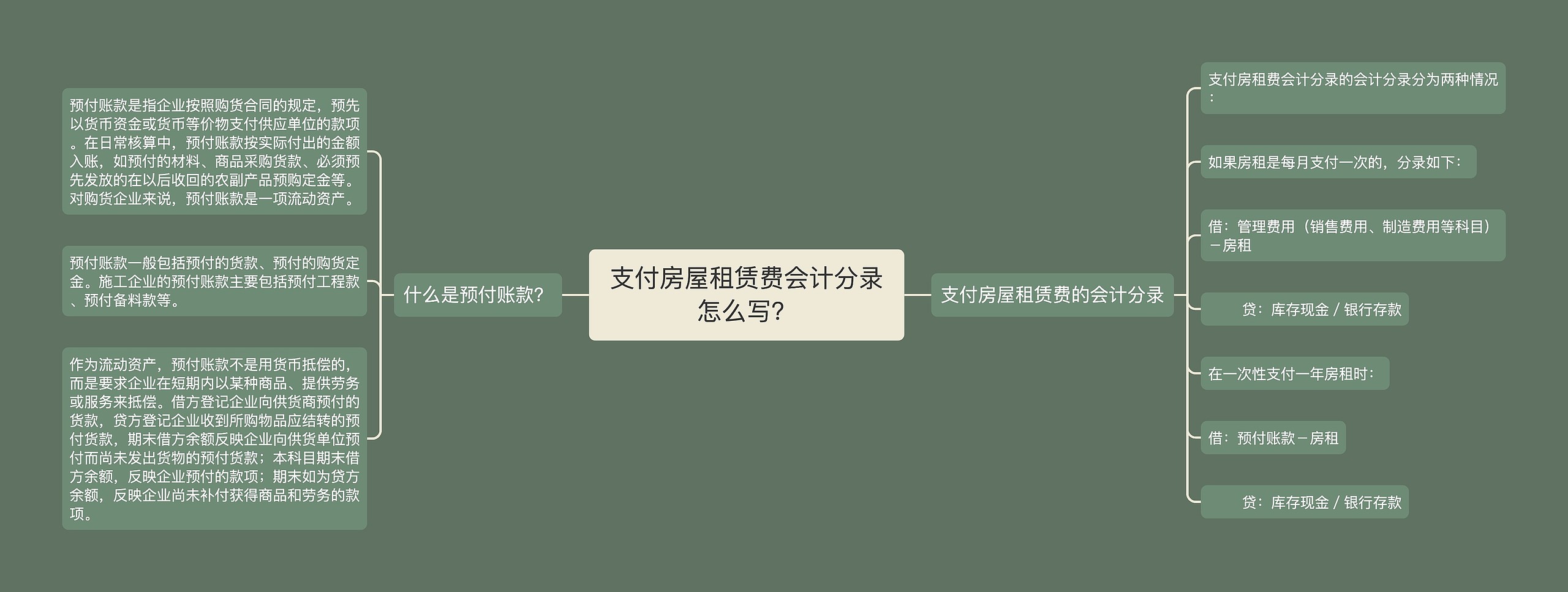 支付房屋租赁费会计分录怎么写？