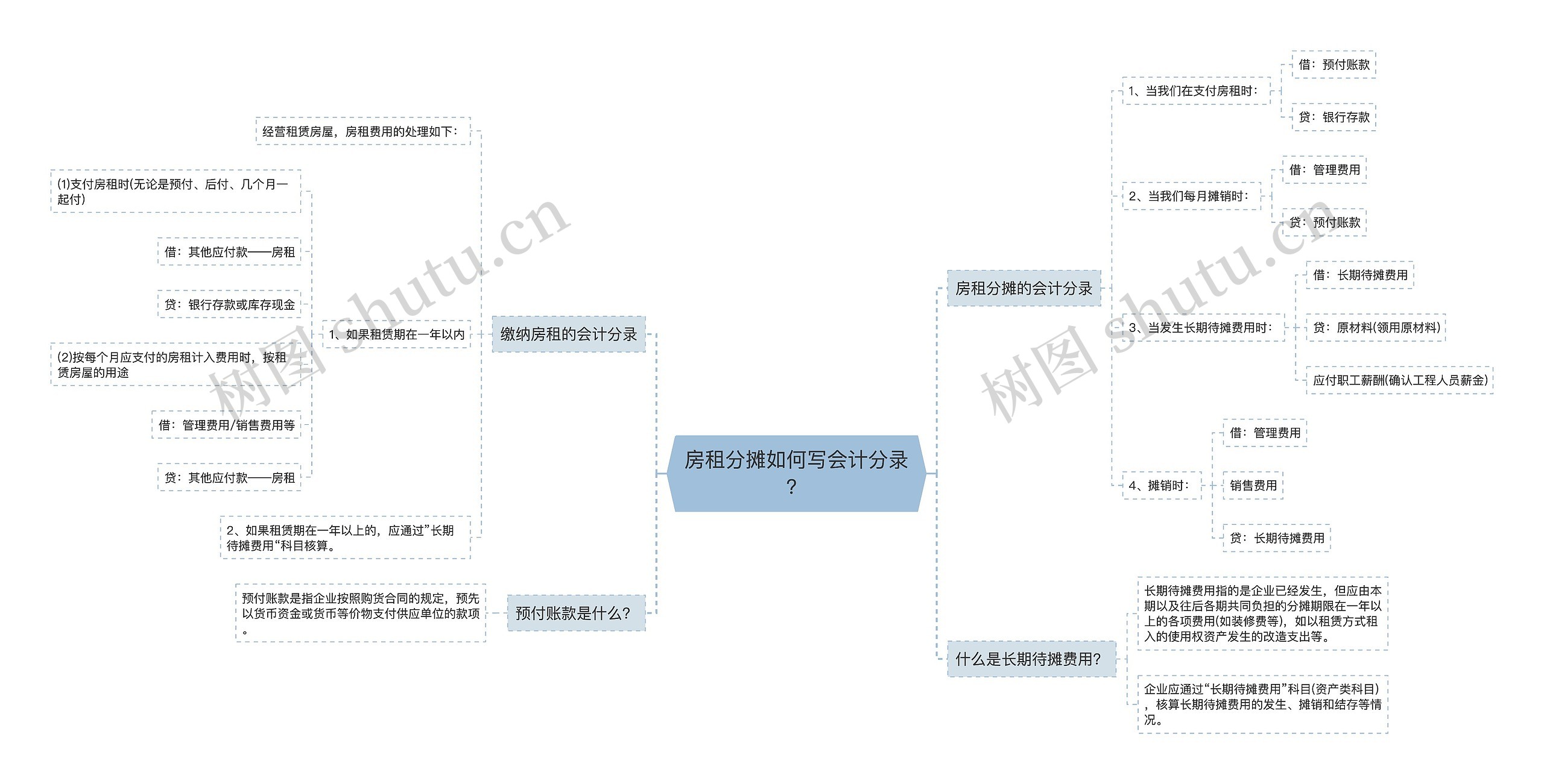 房租分摊如何写会计分录？