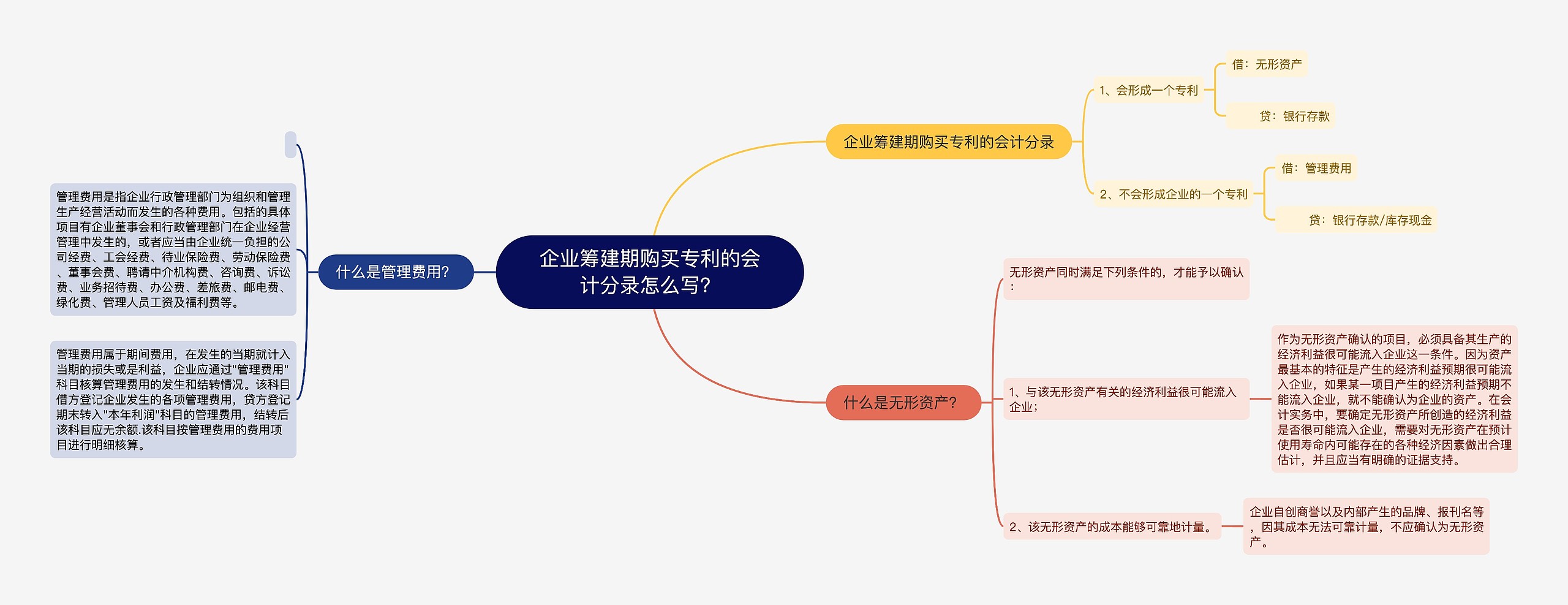 企业筹建期购买专利的会计分录怎么写？思维导图