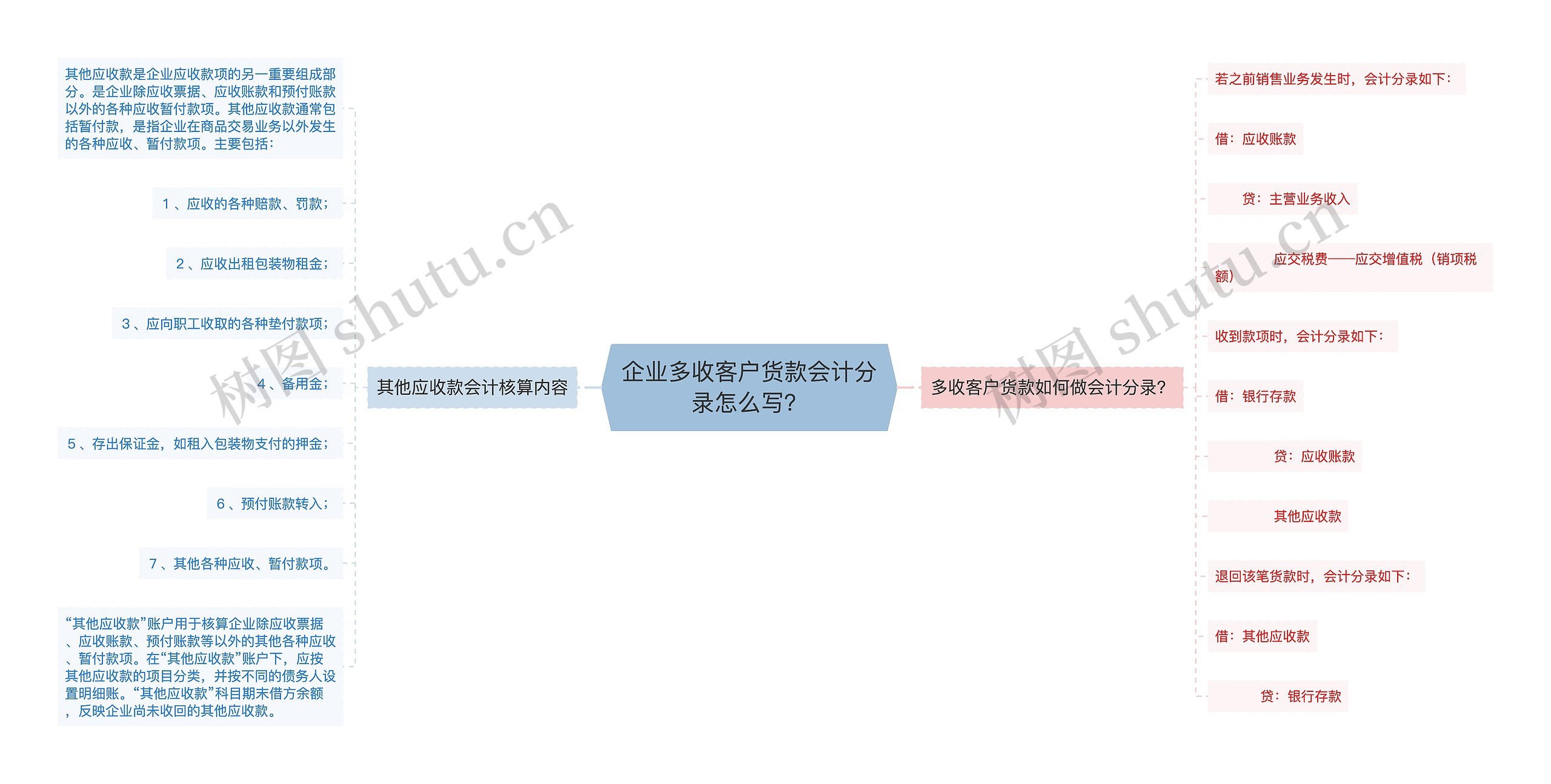 企业多收客户货款会计分录怎么写？