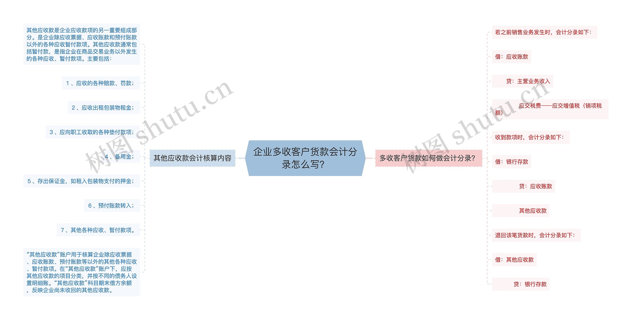 企业多收客户货款会计分录怎么写？思维导图