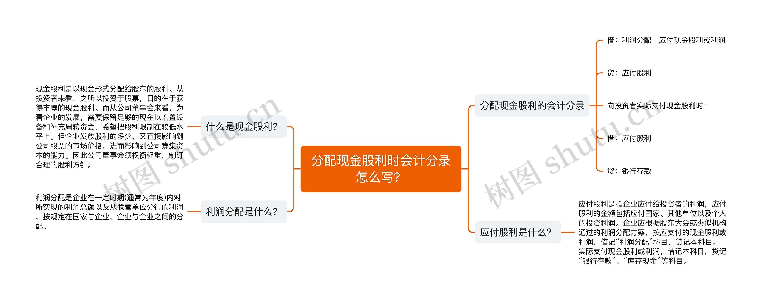 分配现金股利时会计分录怎么写？思维导图