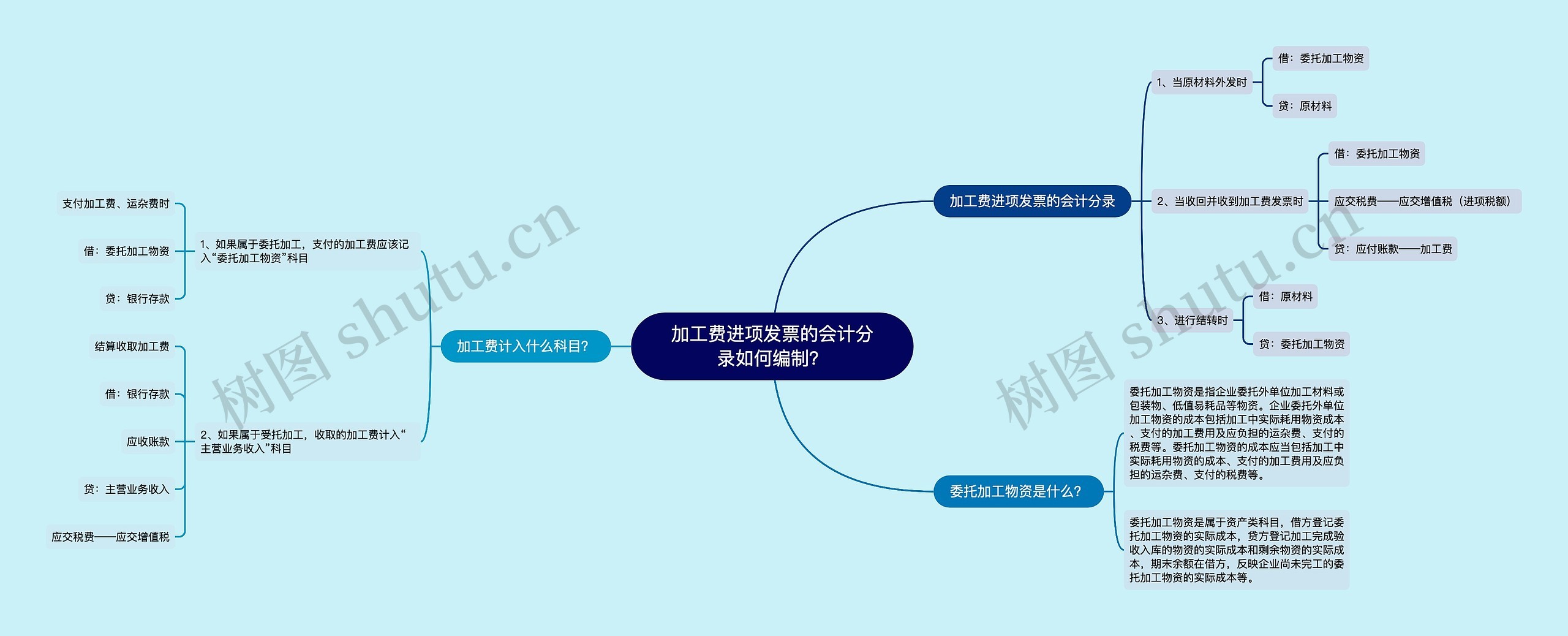 加工费进项发票的会计分录如何编制？思维导图