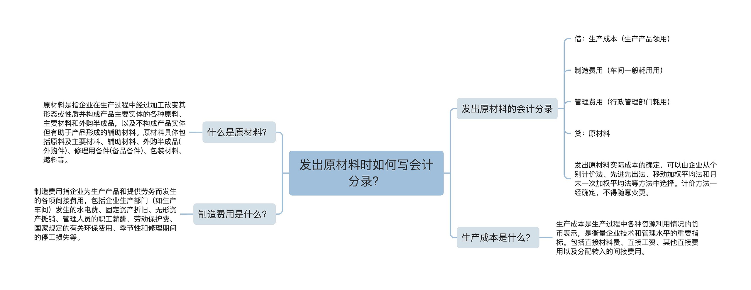 发出原材料时如何写会计分录？