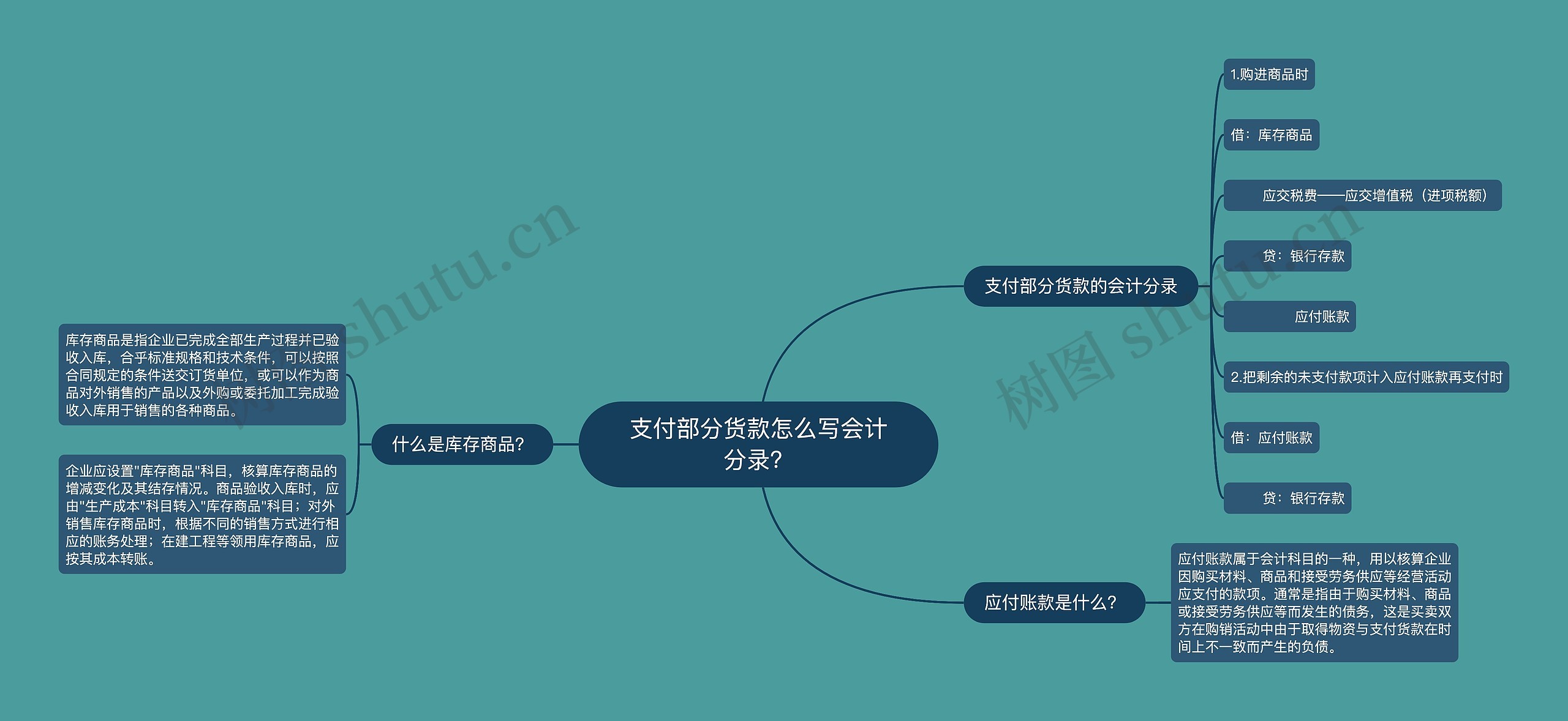 支付部分货款怎么写会计分录？思维导图