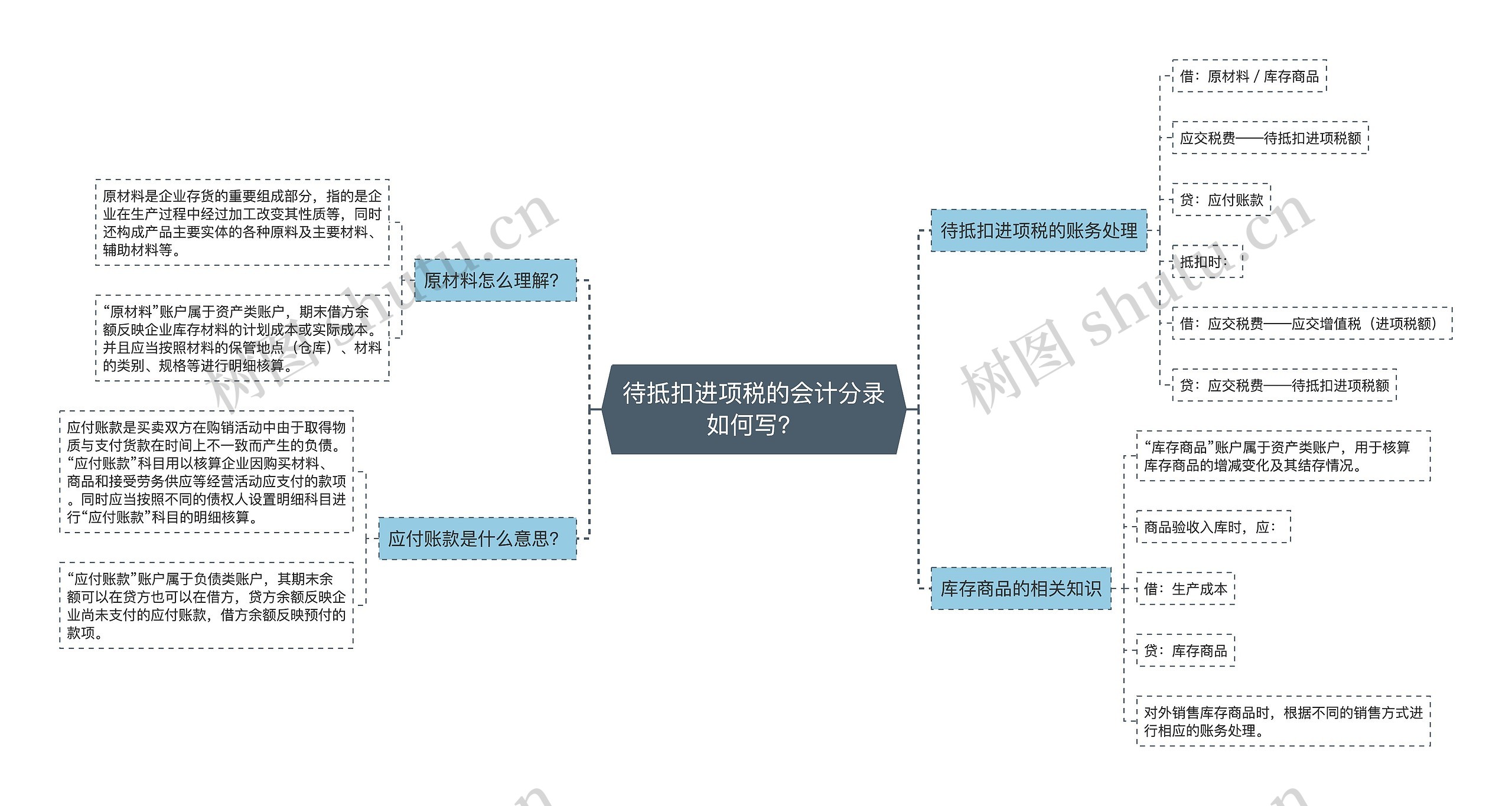 待抵扣进项税的会计分录如何写？思维导图