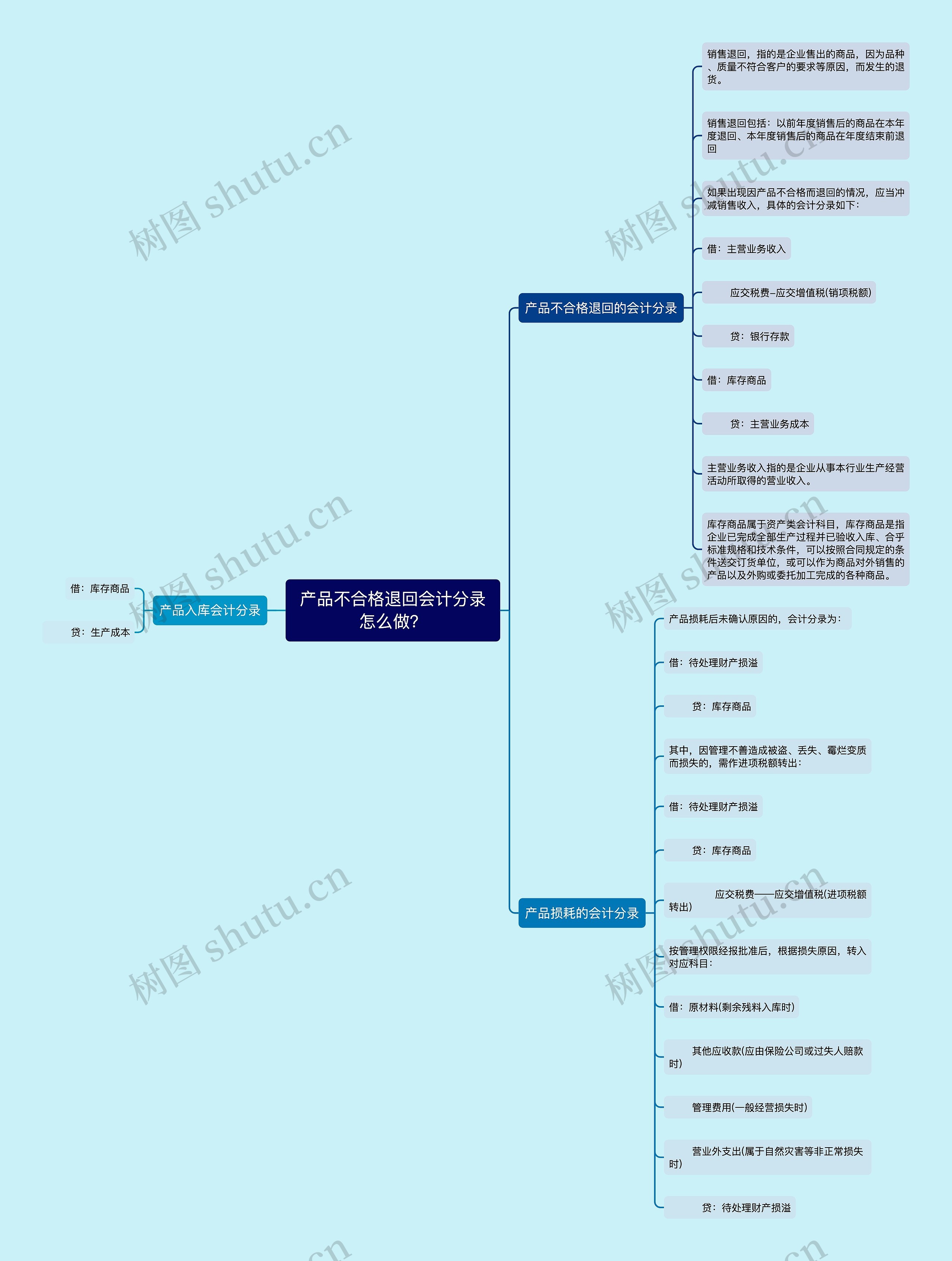 产品不合格退回会计分录怎么做？思维导图