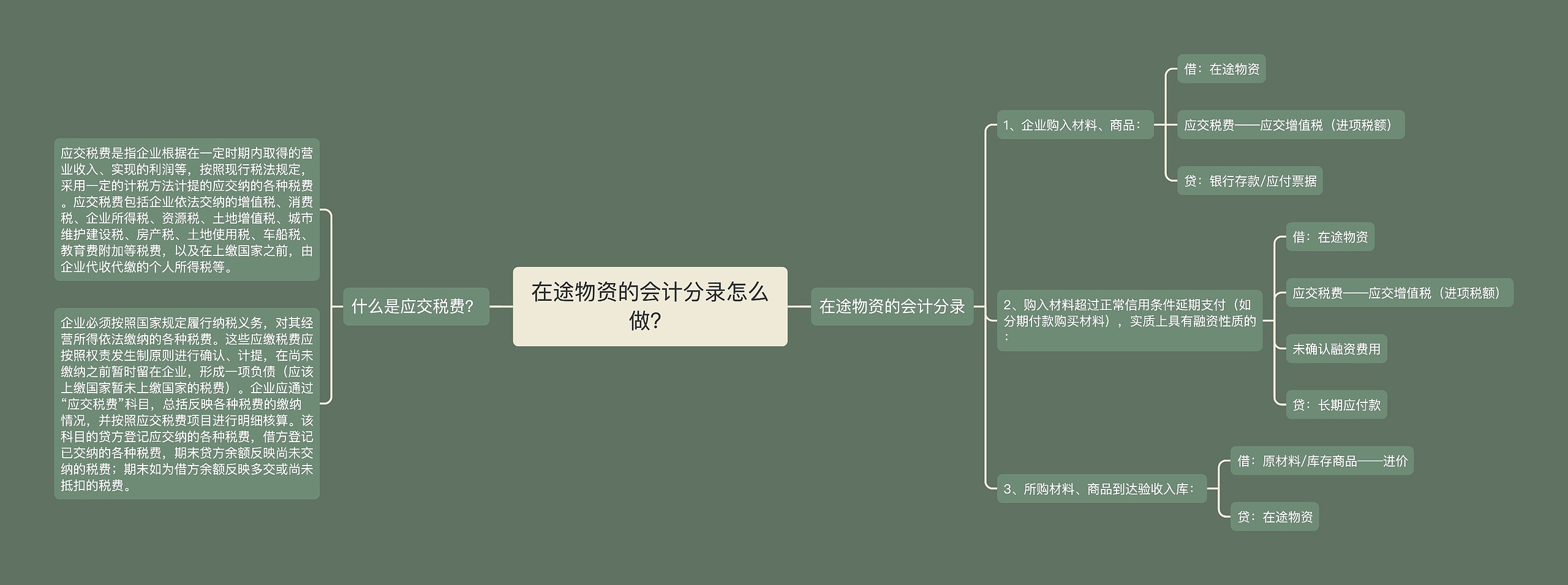 在途物资的会计分录怎么做？思维导图