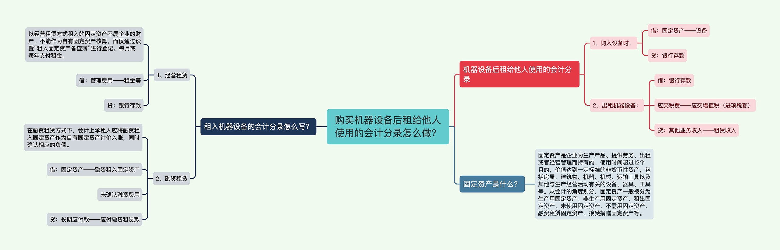 购买机器设备后租给他人使用的会计分录怎么做？思维导图