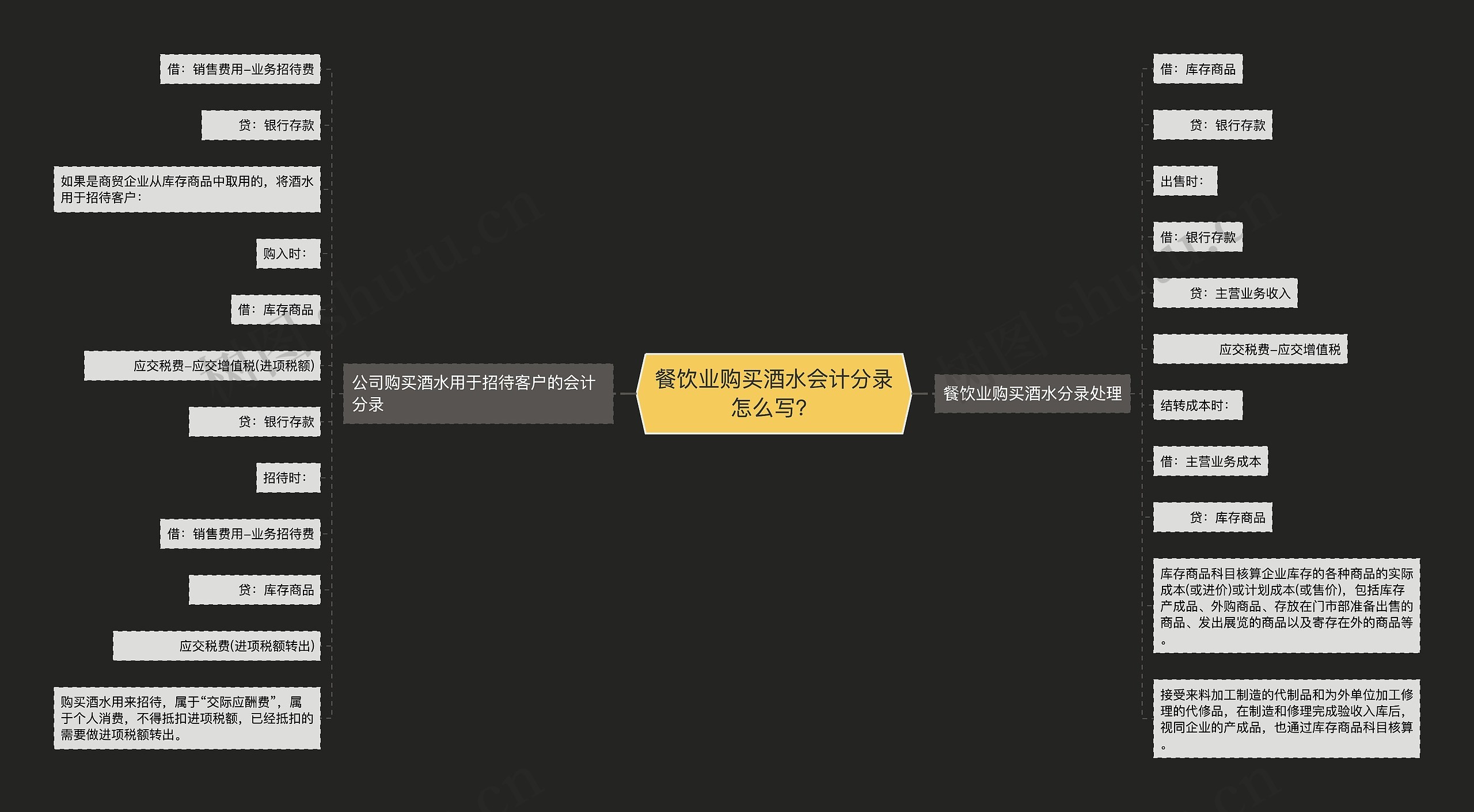 餐饮业购买酒水会计分录怎么写？
