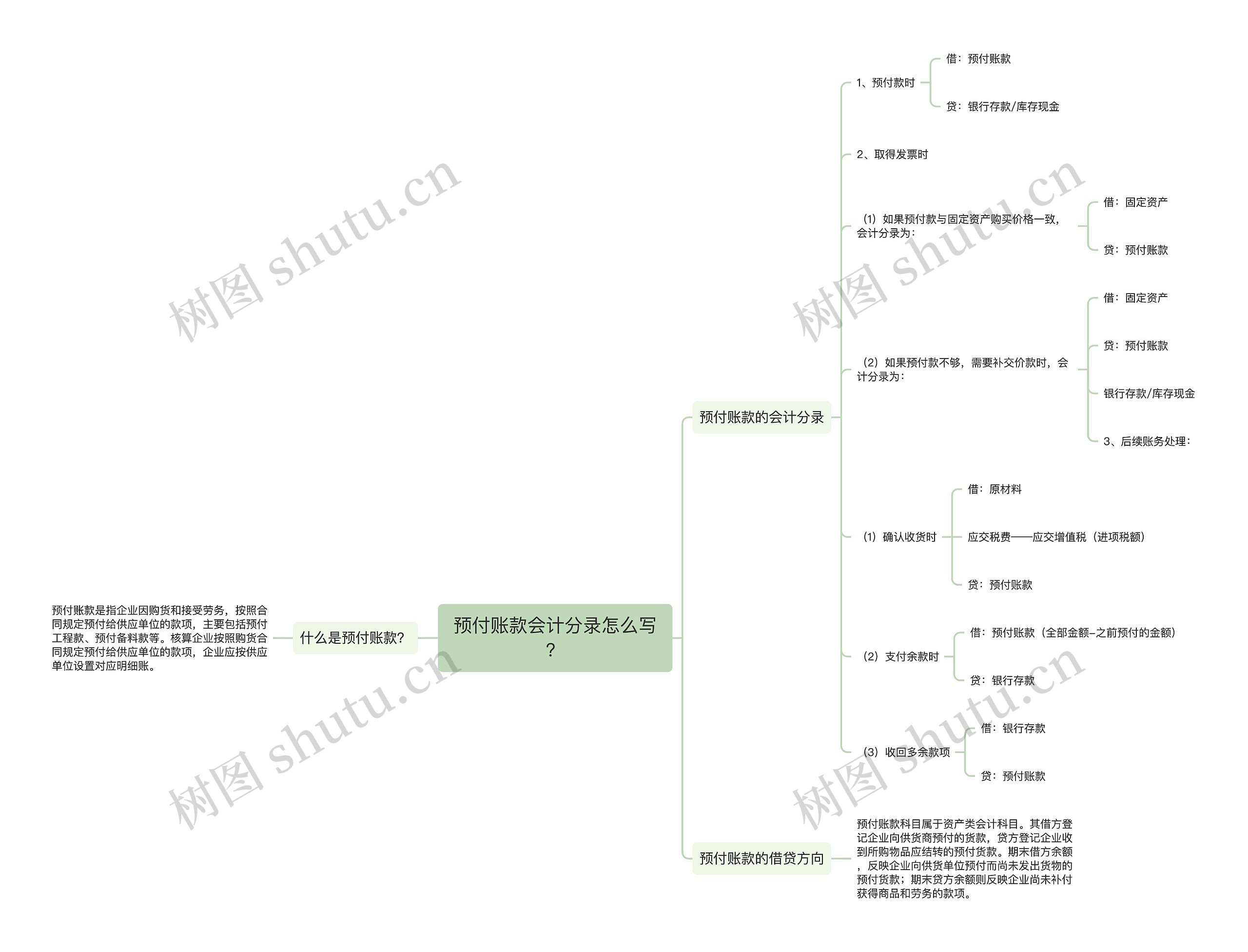 预付账款会计分录怎么写？