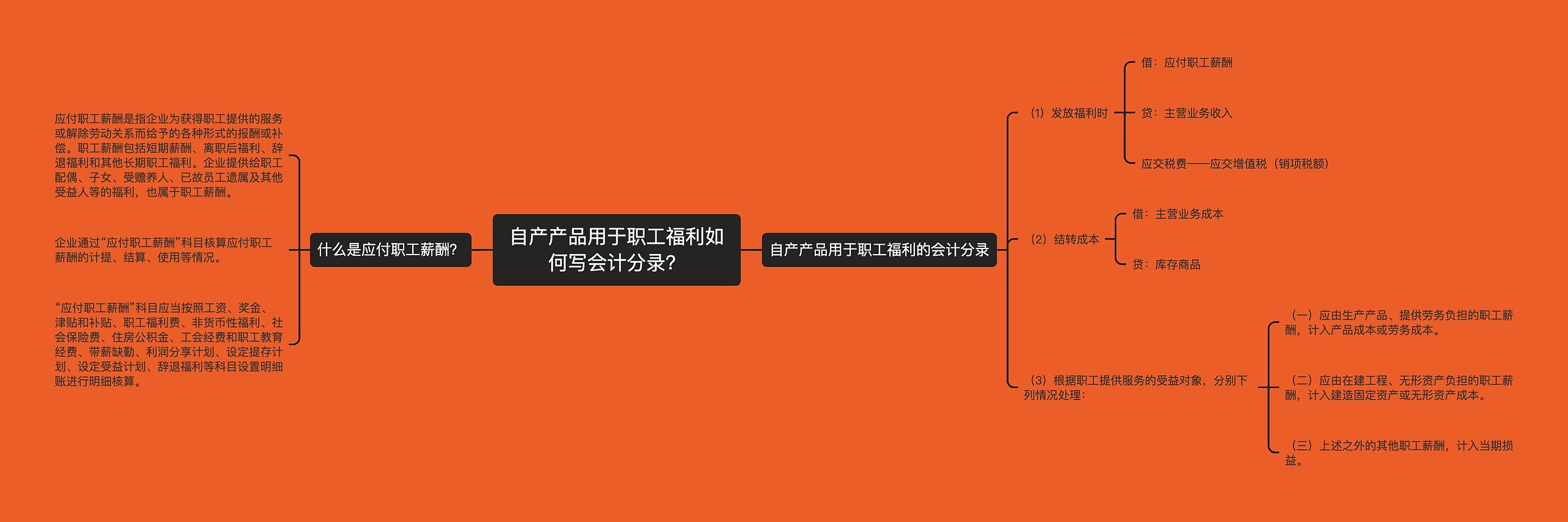 自产产品用于职工福利如何写会计分录？