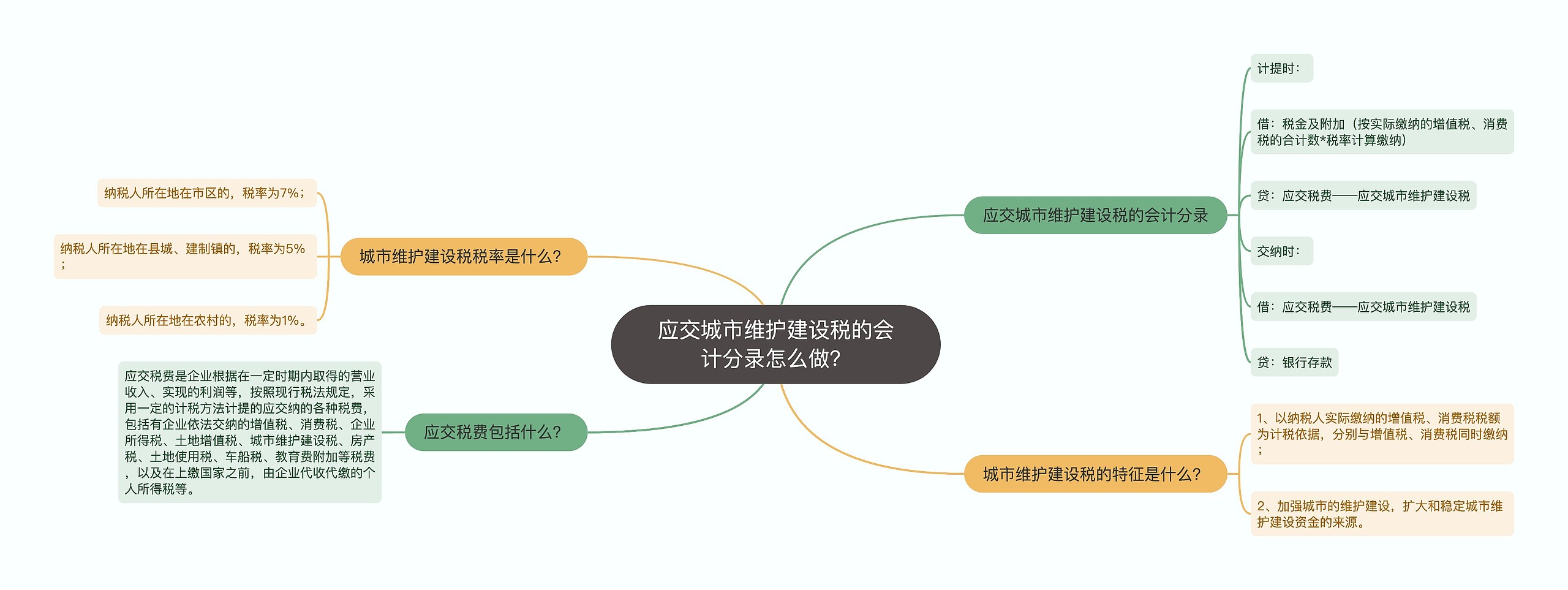 应交城市维护建设税的会计分录怎么做？