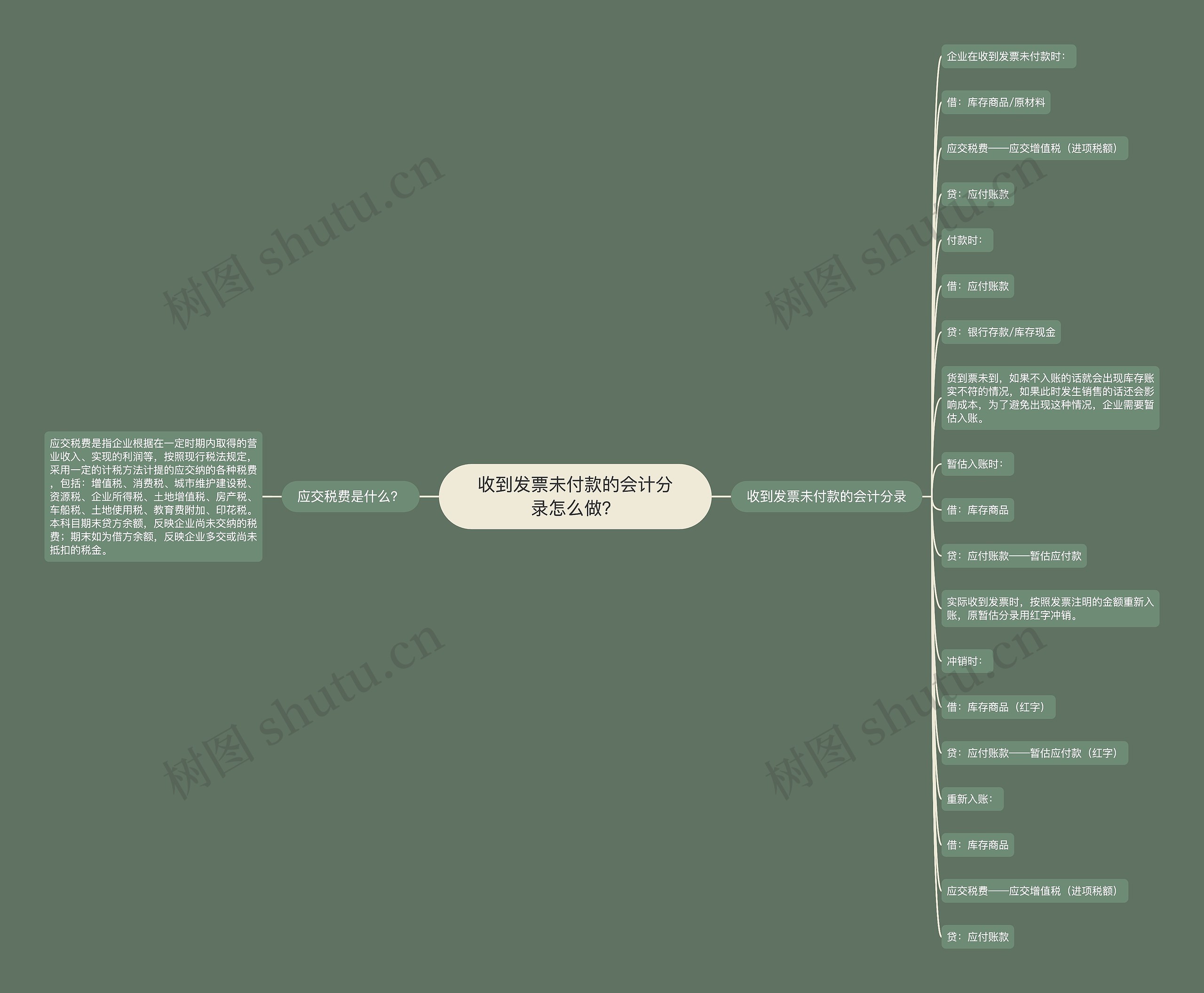 收到发票未付款的会计分录怎么做？思维导图