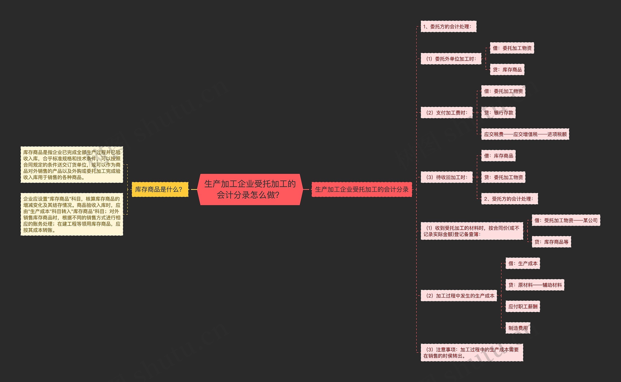 生产加工企业受托加工的会计分录怎么做？思维导图