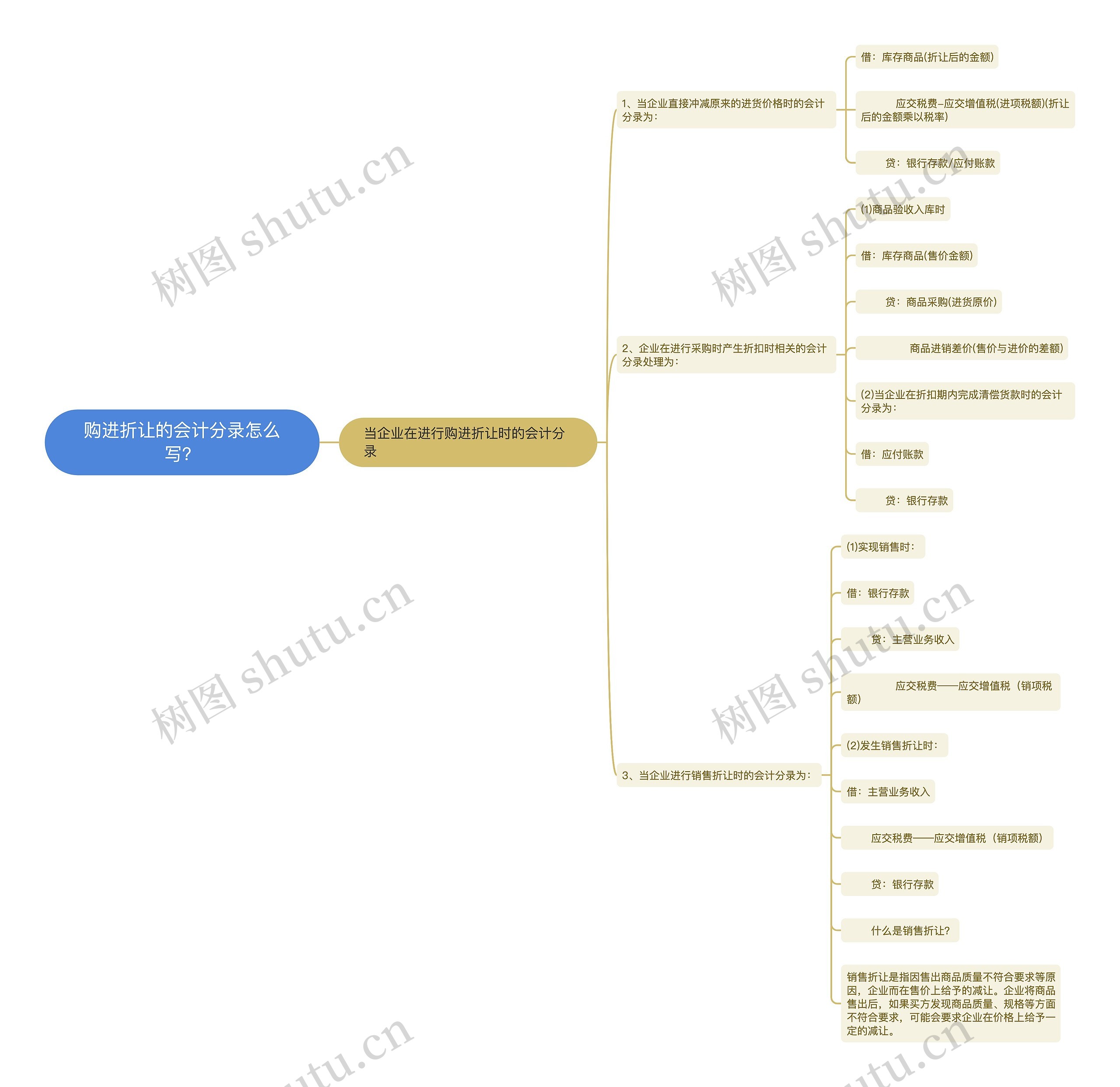 购进折让的会计分录怎么写？思维导图