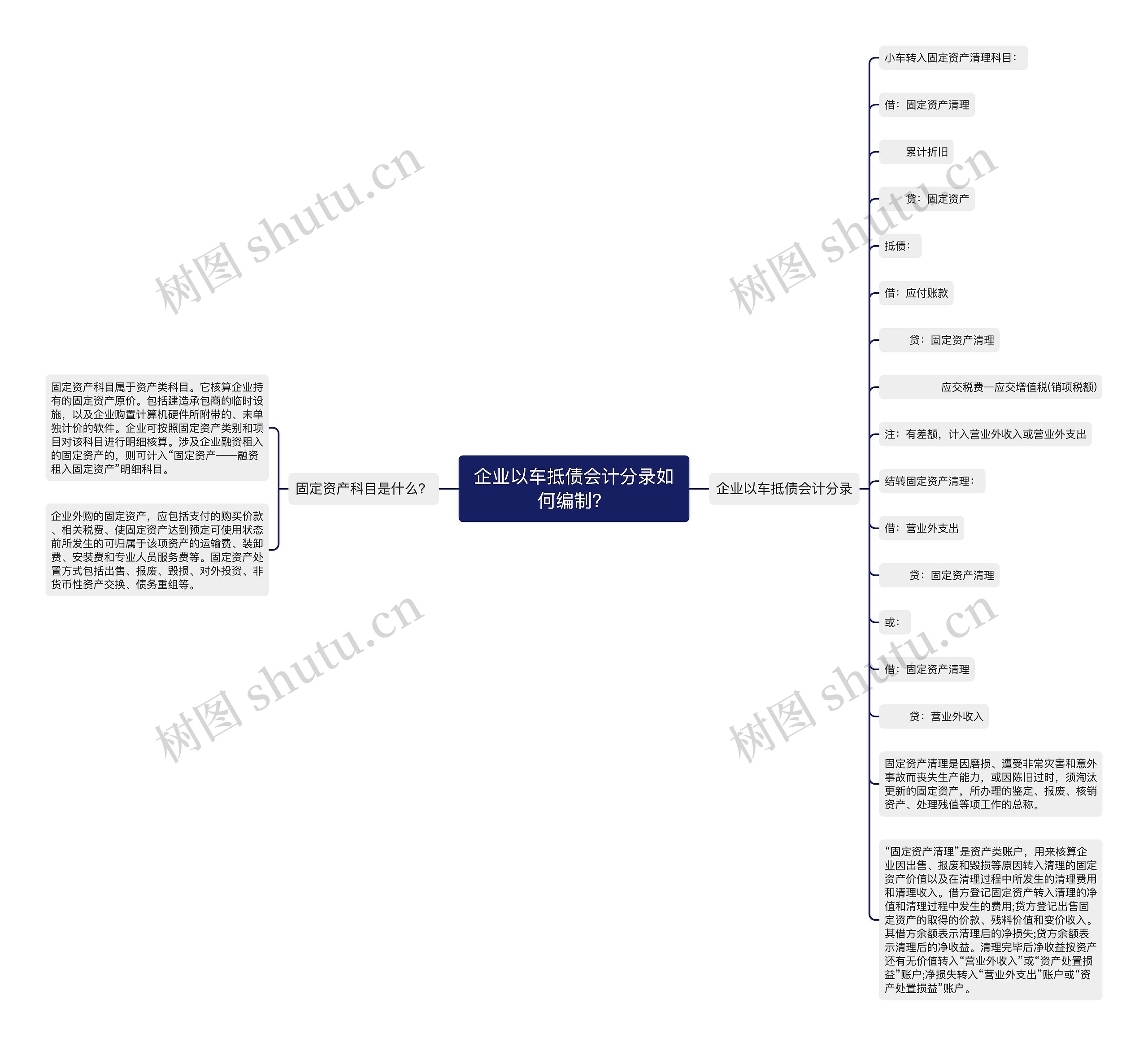 企业以车抵债会计分录如何编制？思维导图