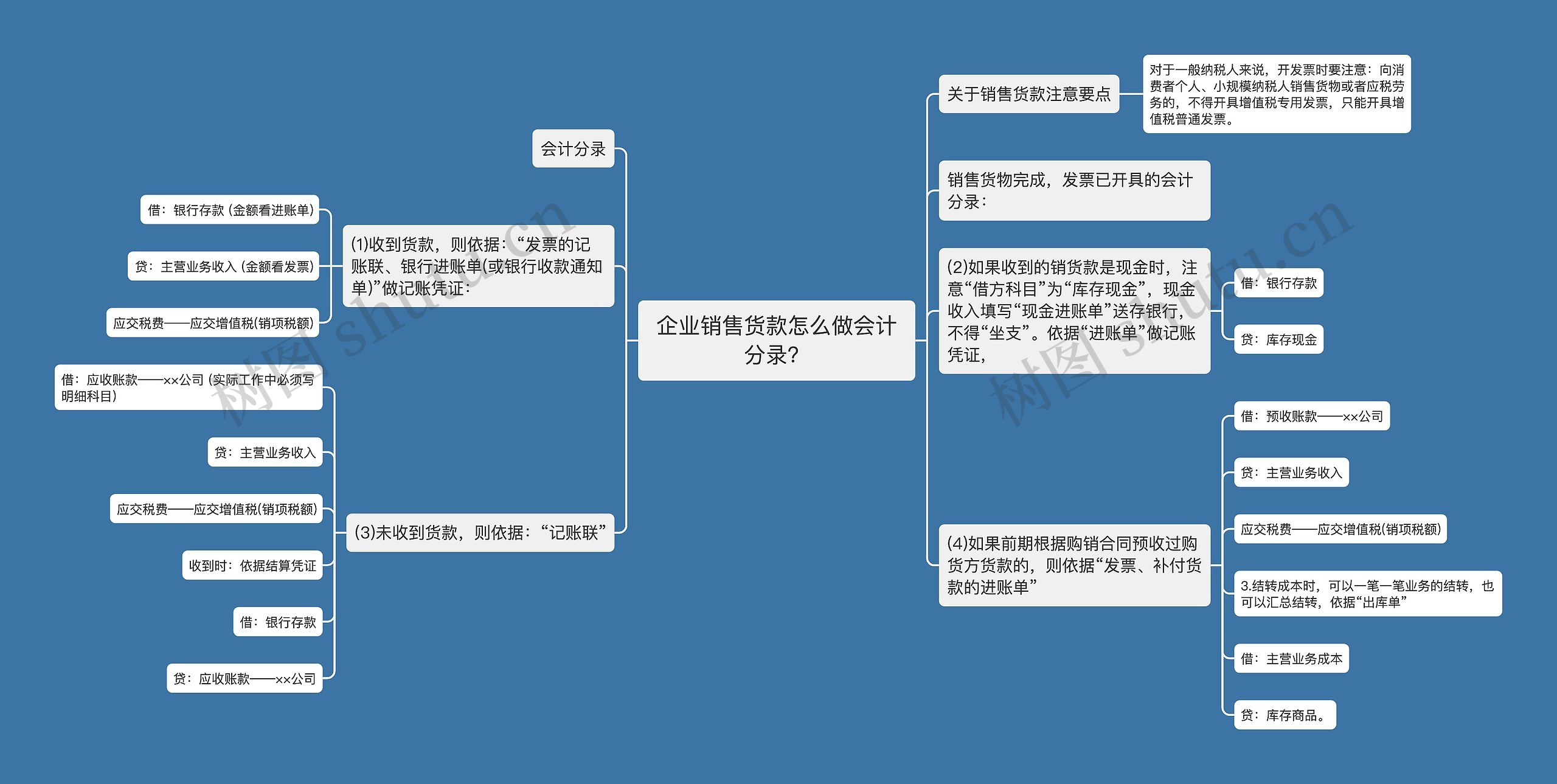 企业销售货款怎么做会计分录？思维导图