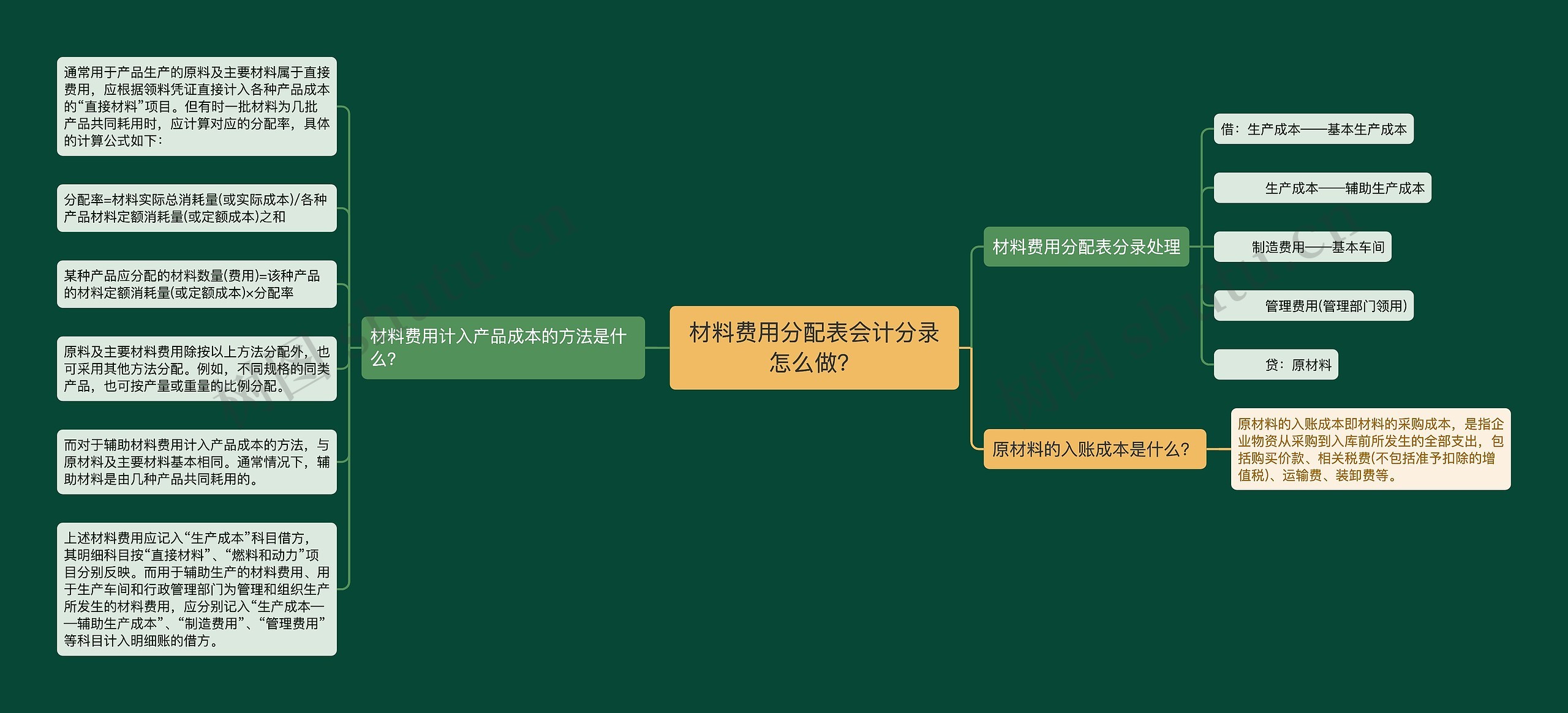 材料费用分配表会计分录怎么做？思维导图