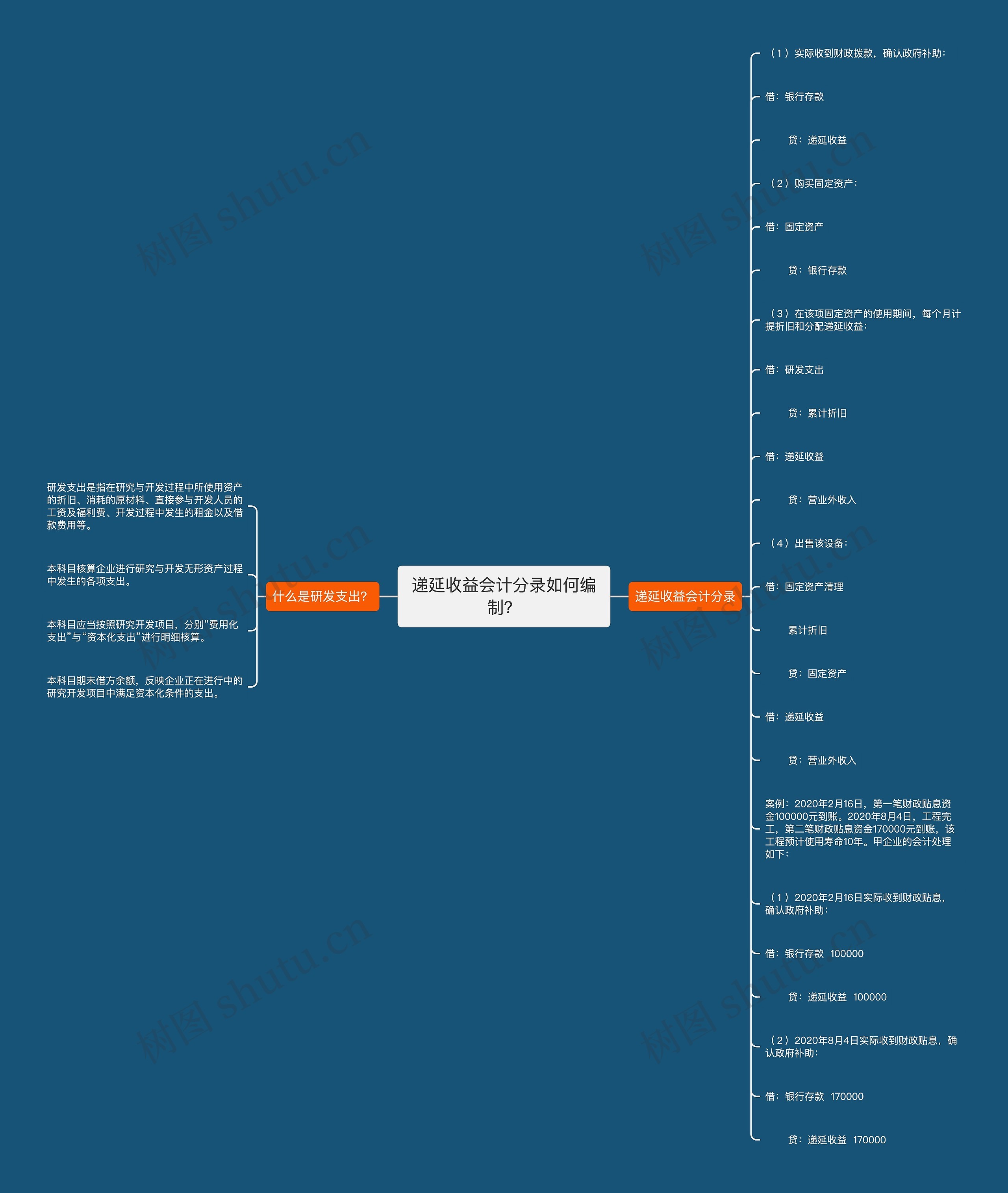 递延收益会计分录如何编制？思维导图