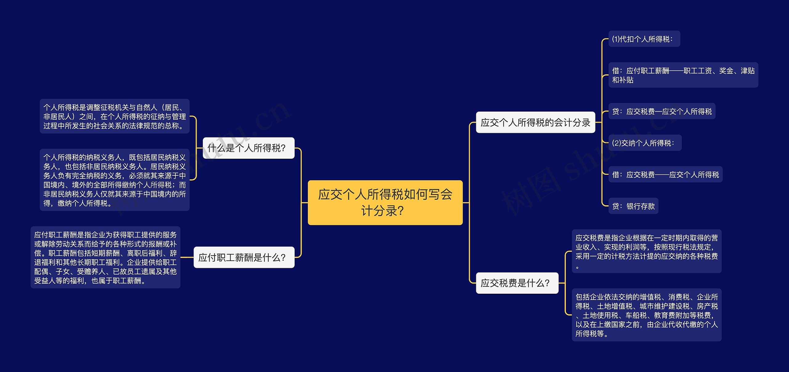 应交个人所得税如何写会计分录？思维导图