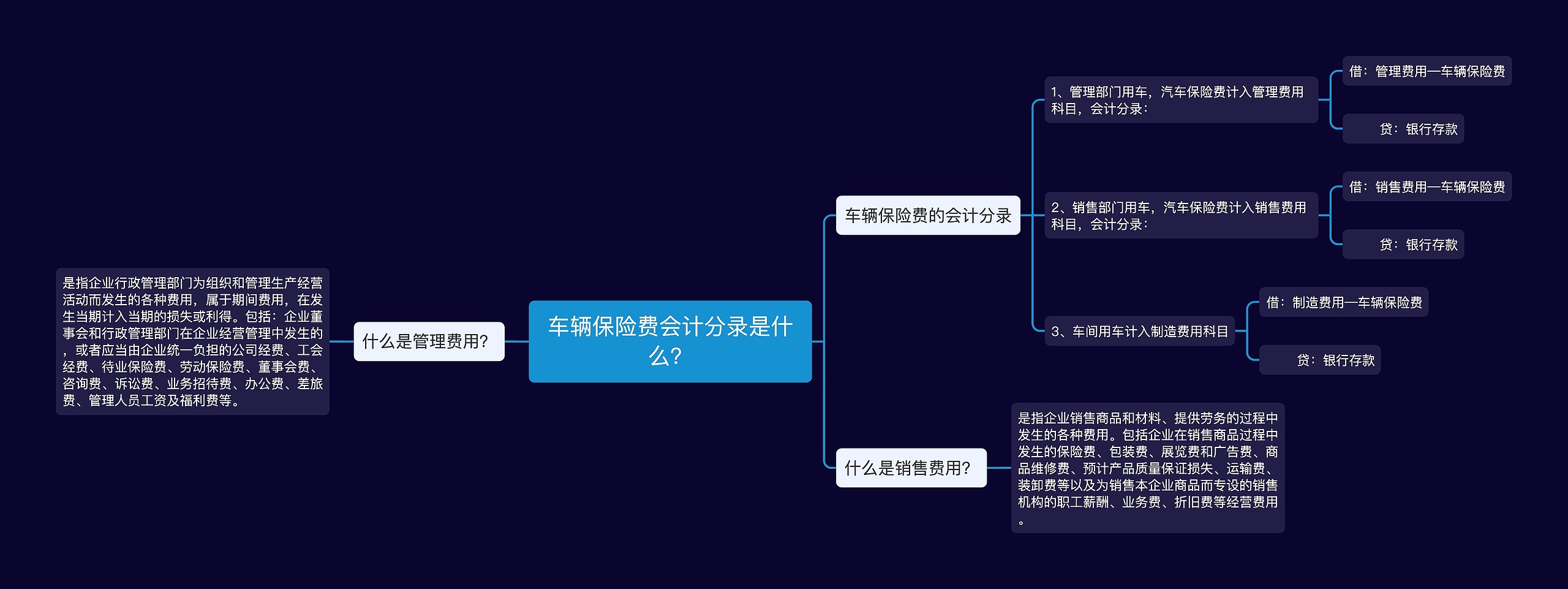 车辆保险费会计分录是什么？