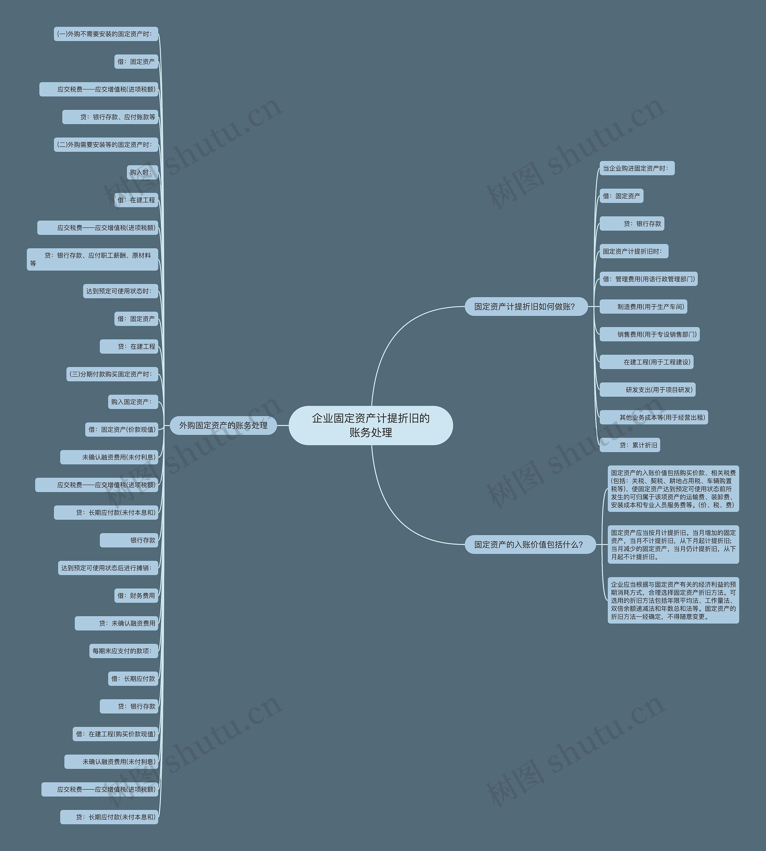 企业固定资产计提折旧的账务处理思维导图