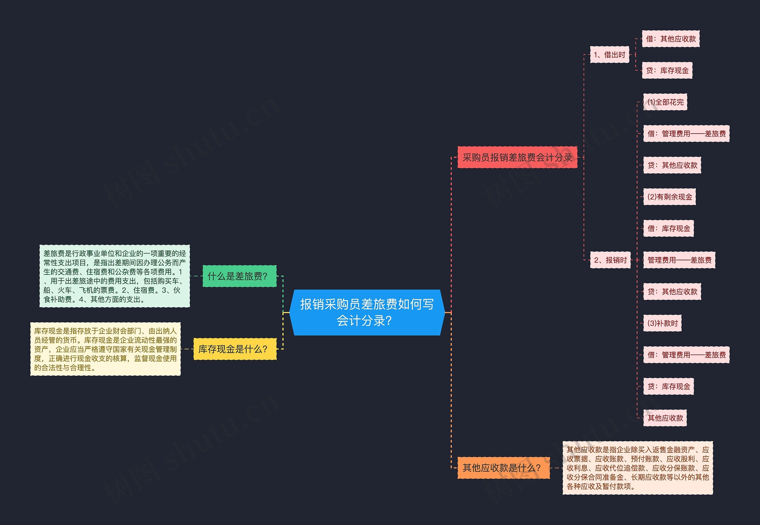 报销采购员差旅费如何写会计分录？思维导图
