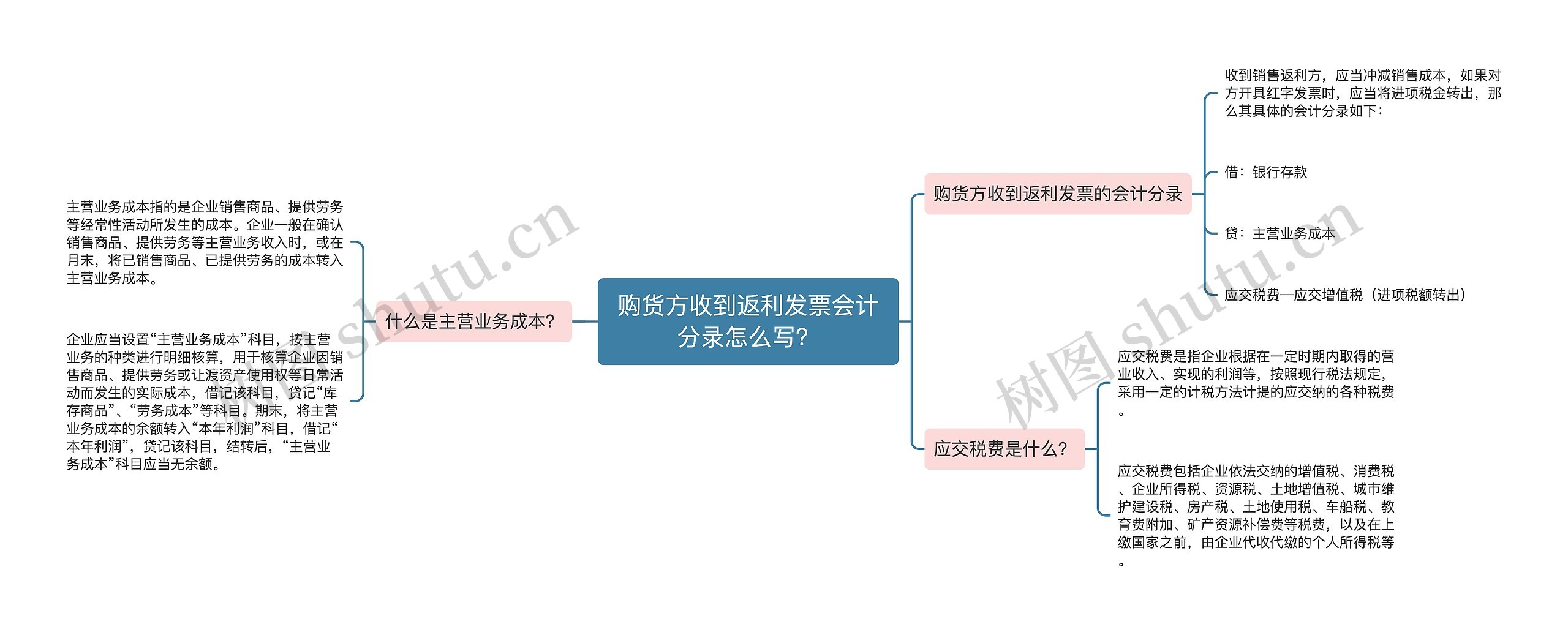 购货方收到返利发票会计分录怎么写？思维导图