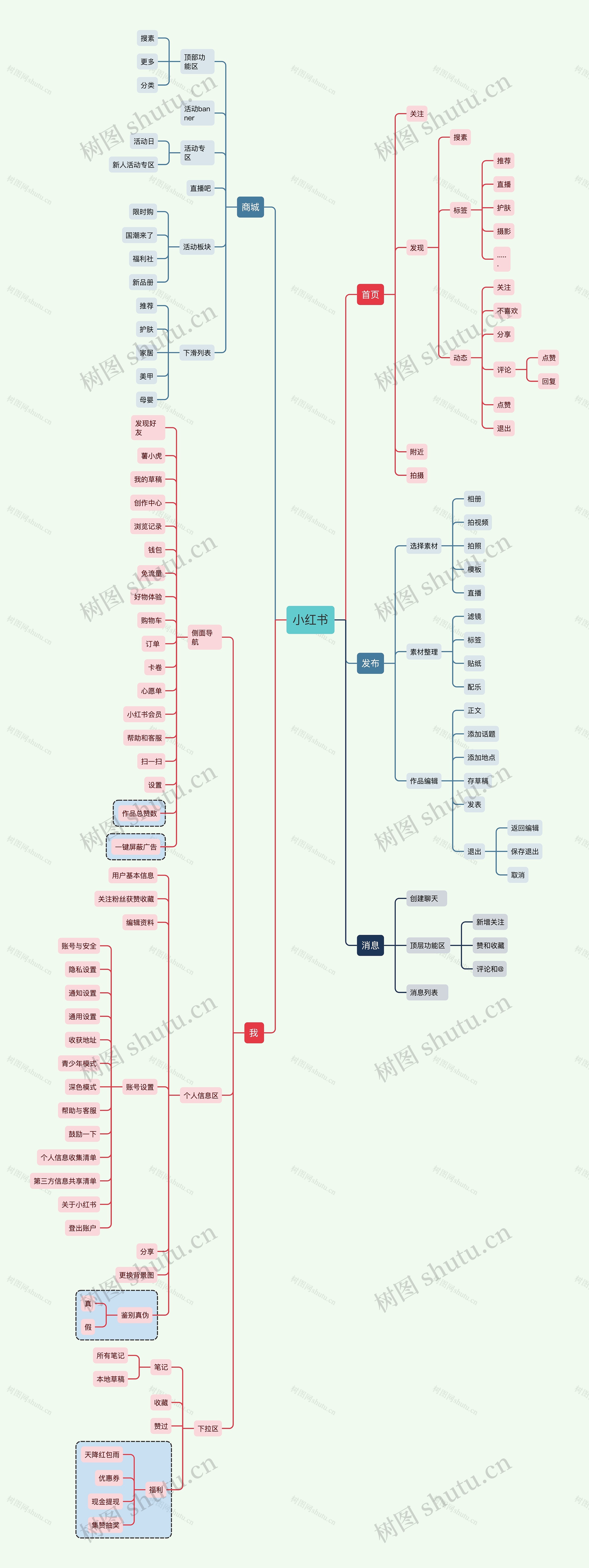 小红书运营思维导图高清图 小红书运营思维导图
