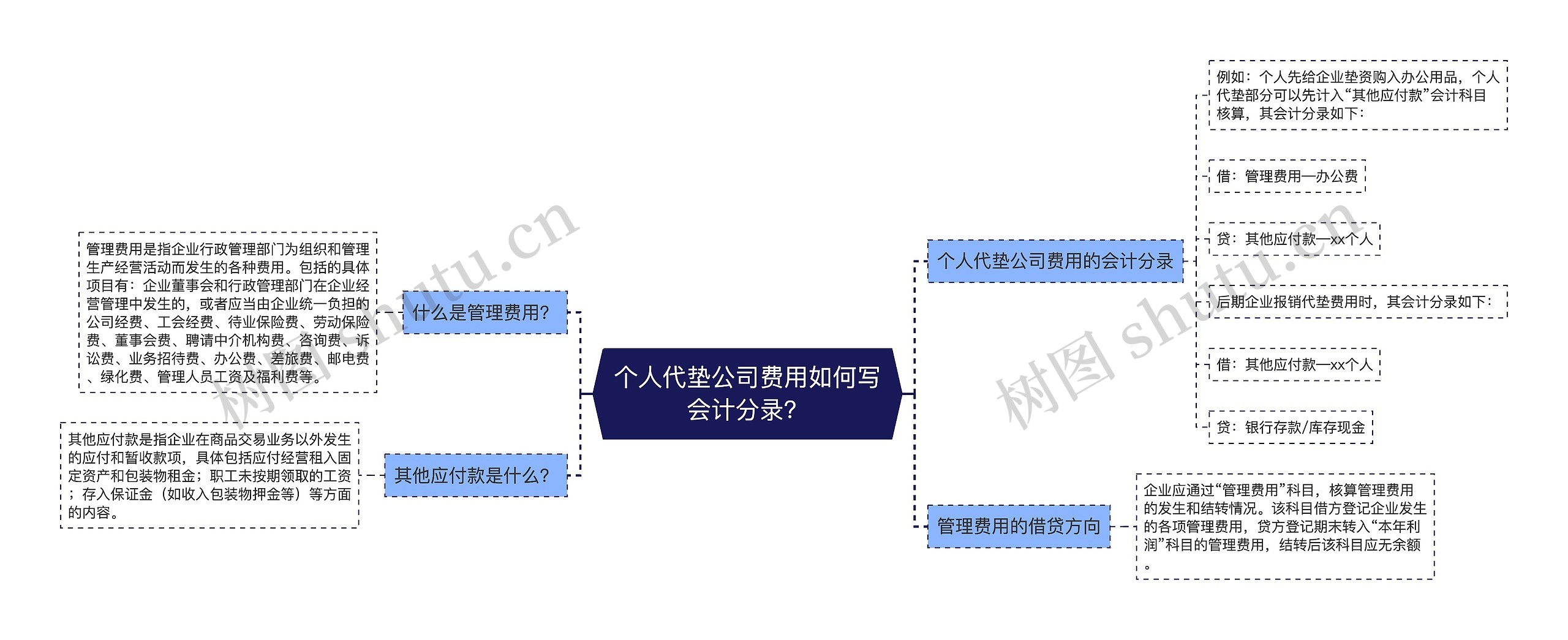 个人代垫公司费用如何写会计分录？思维导图